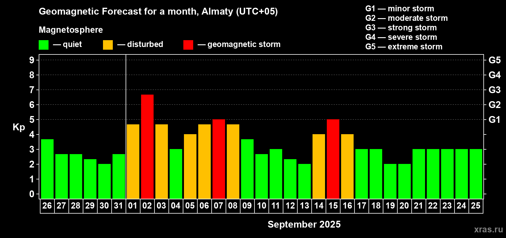 Forecast of the daily maximal value of geomagnetic index Kp for <b>1 month</b> (31 days) <b>from Aug 26, 2025 to Sep 25, 2025</b>