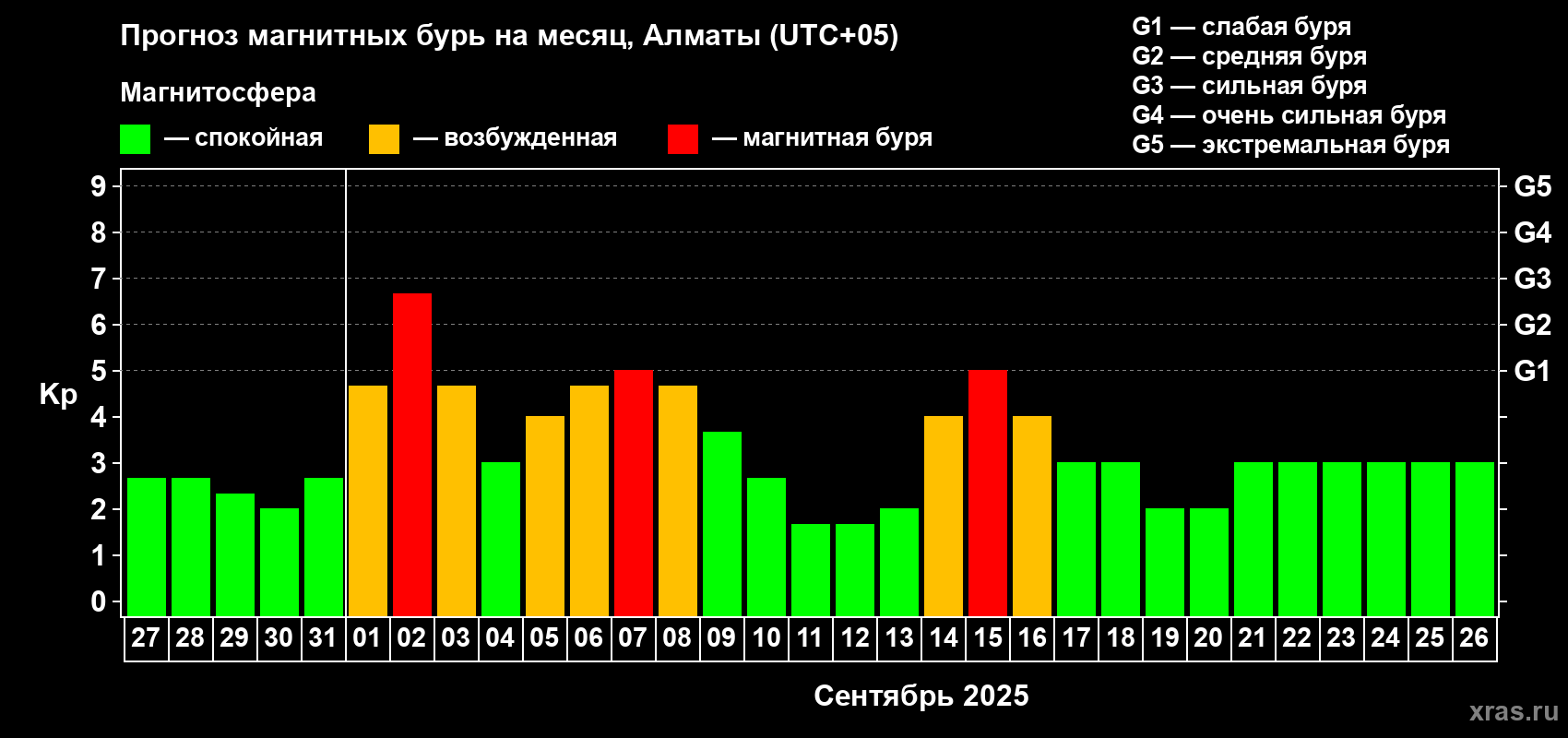 Прогноз максимального суточного геомагнитного индекса Kp на <b>1 месяц</b> (31 день) <b>с 27 августа по 26 сентября 2025 г</b>