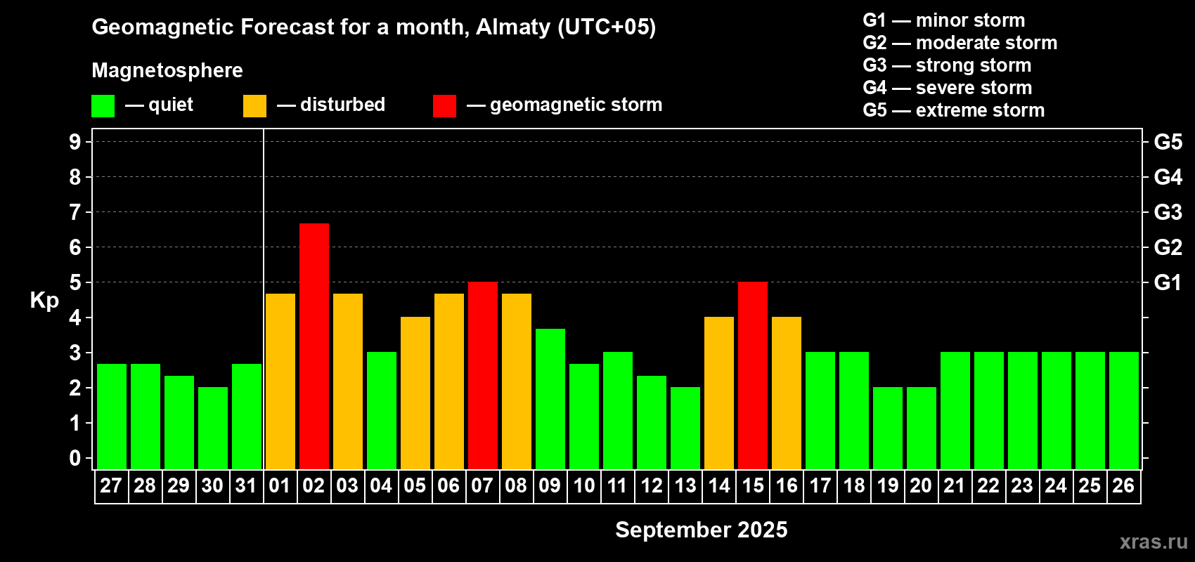 Forecast of the daily maximal value of geomagnetic index Kp for <b>1 month</b> (31 days) <b>from Aug 27, 2025 to Sep 26, 2025</b>