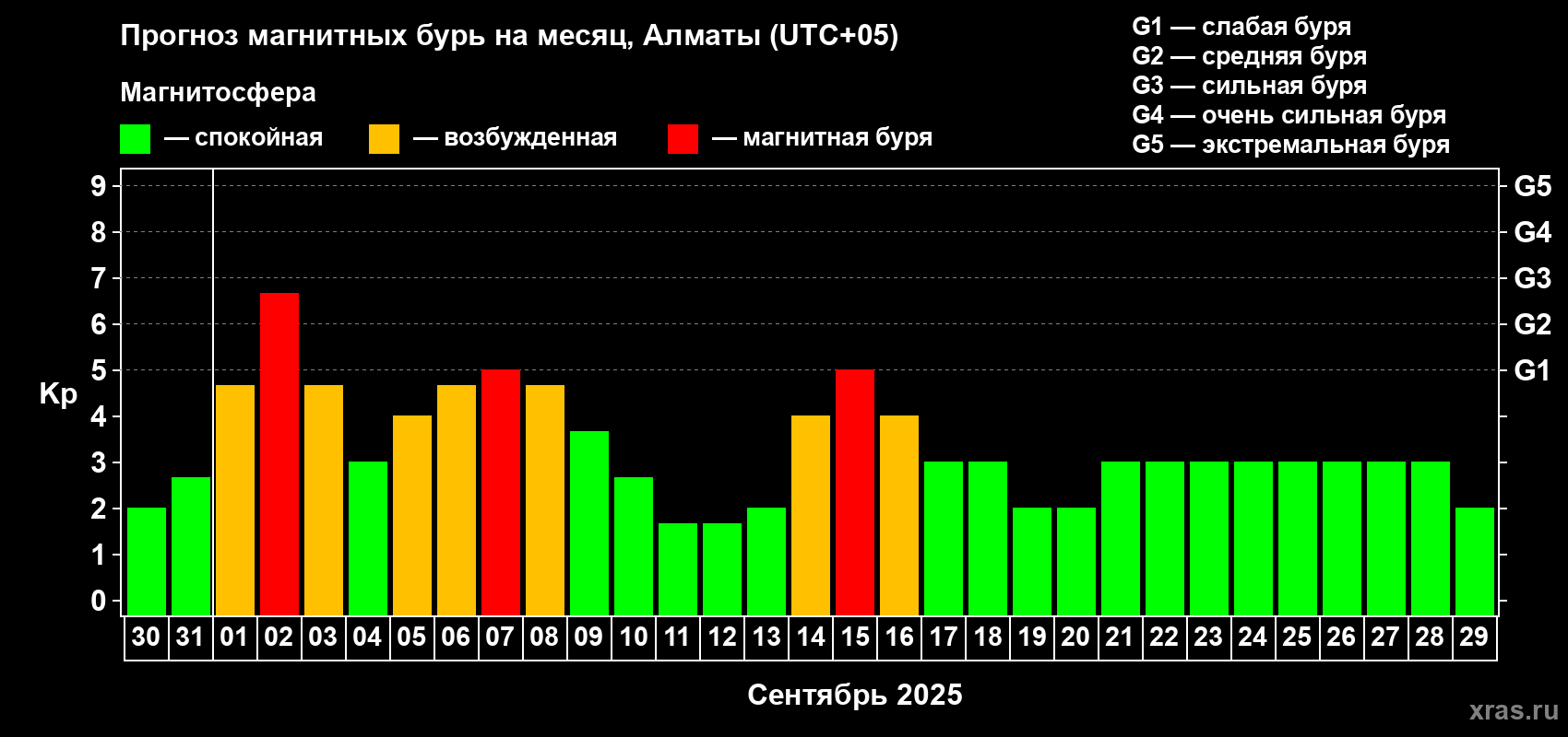 Прогноз максимального суточного геомагнитного индекса Kp на <b>1 месяц</b> (31 день) <b>с 30 августа по 29 сентября 2025 г</b>
