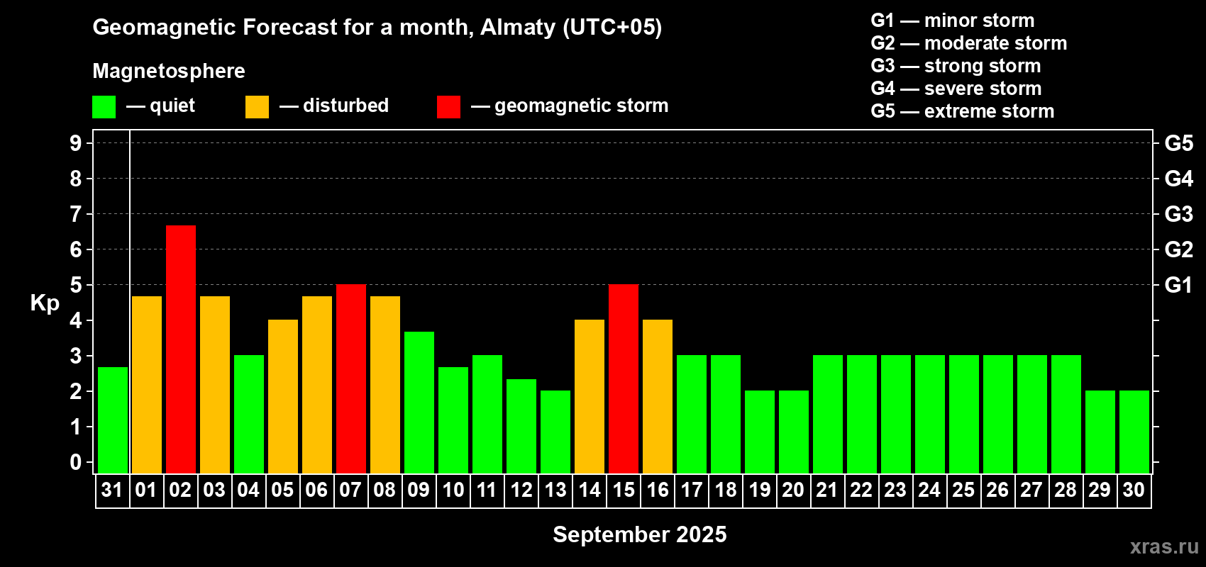 Forecast of the daily maximal value of geomagnetic index Kp for <b>1 month</b> (31 days) <b>from Aug 31, 2025 to Sep 30, 2025</b>