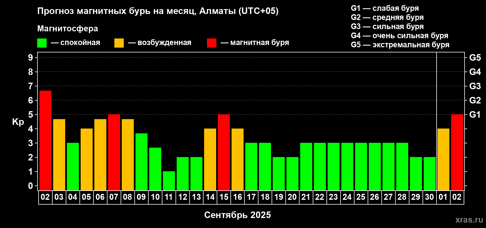 Прогноз максимального суточного геомагнитного индекса Kp на <b>1 месяц</b> (31 день) <b>с 02 сентября по 02 октября 2025 г</b>
