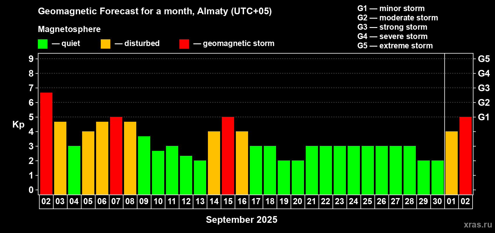 Forecast of the daily maximal value of geomagnetic index Kp for <b>1 month</b> (31 days) <b>from Sep 02, 2025 to Oct 02, 2025</b>