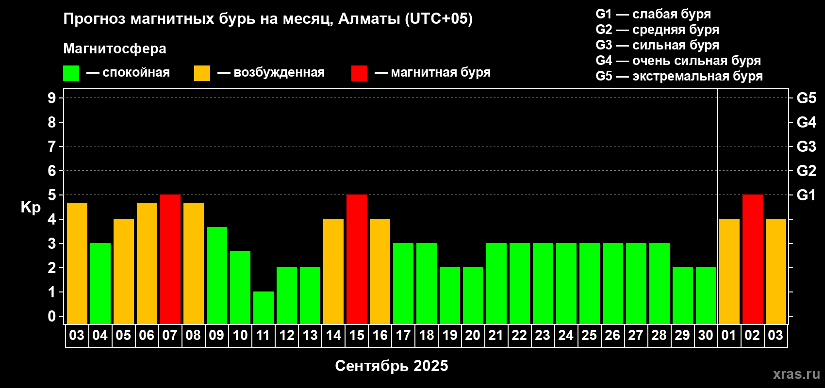 Прогноз максимального суточного геомагнитного индекса Kp на <b>1 месяц</b> (31 день) <b>с 03 сентября по 03 октября 2025 г</b>