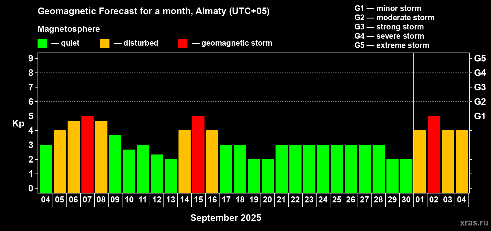 Forecast of the daily maximal value of geomagnetic index Kp for <b>1 month</b> (31 days) <b>from Sep 04, 2025 to Oct 04, 2025</b>