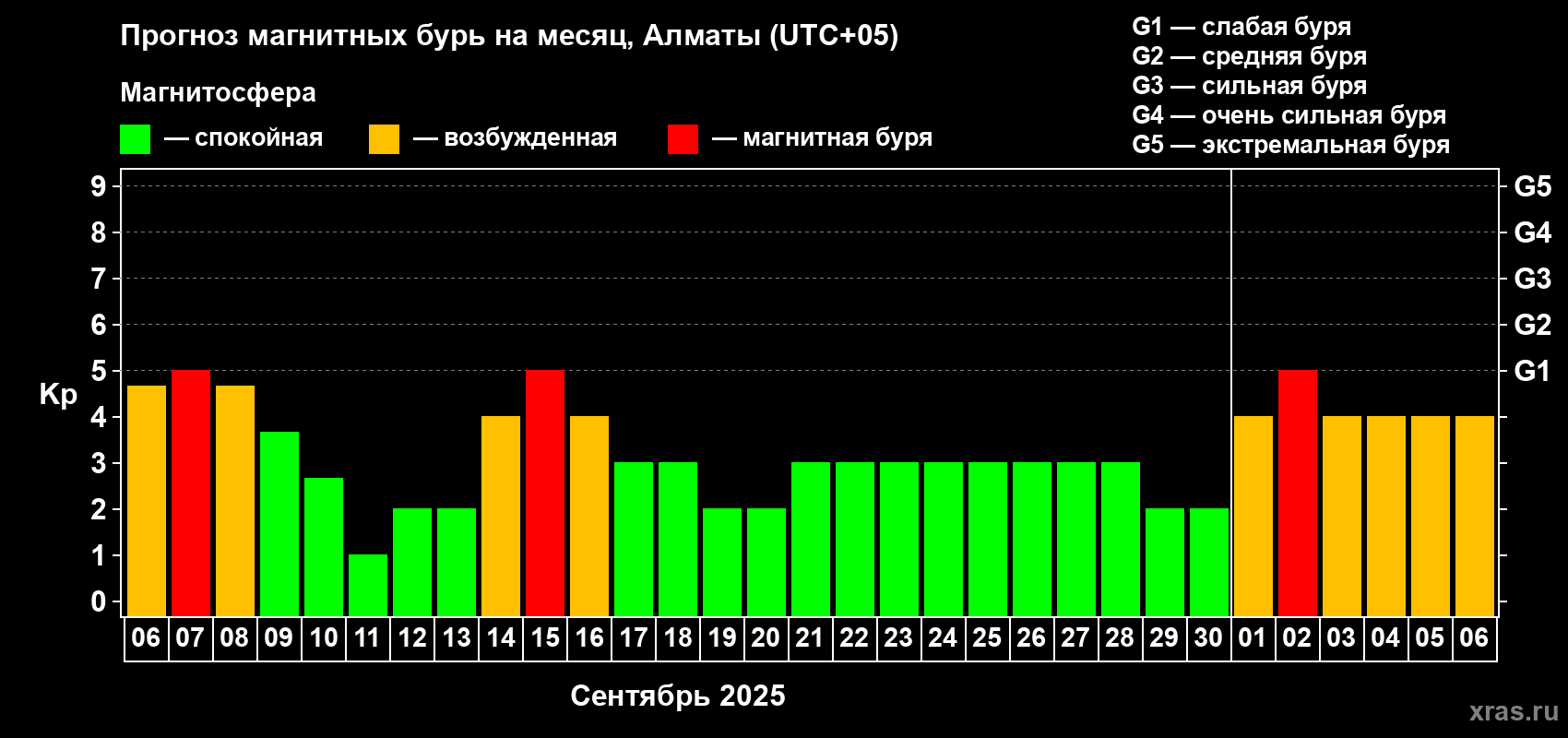 Прогноз максимального суточного геомагнитного индекса Kp на <b>1 месяц</b> (31 день) <b>с 06 сентября по 06 октября 2025 г</b>