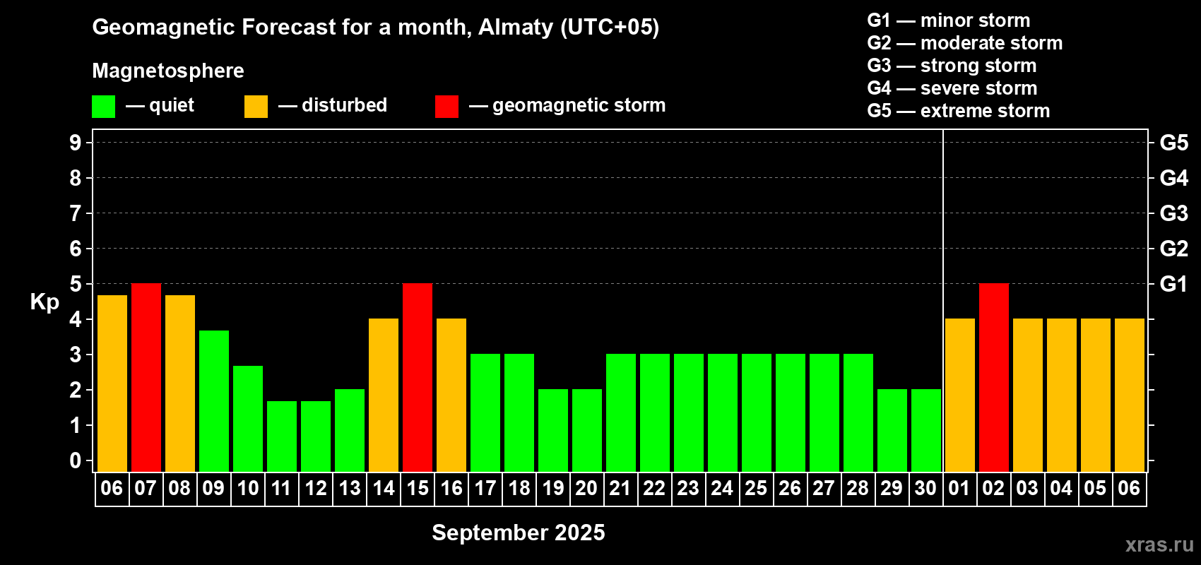 Forecast of the daily maximal value of geomagnetic index Kp for <b>1 month</b> (31 days) <b>from Sep 06, 2025 to Oct 06, 2025</b>