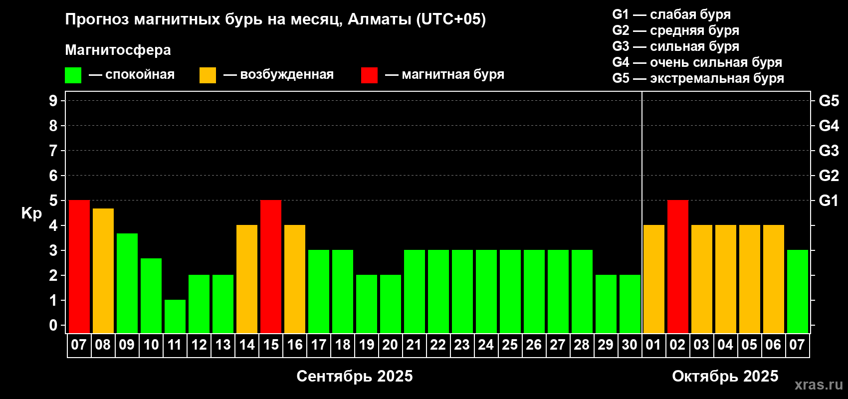 Прогноз максимального суточного геомагнитного индекса Kp на <b>1 месяц</b> (31 день) <b>с 07 сентября по 07 октября 2025 г</b>