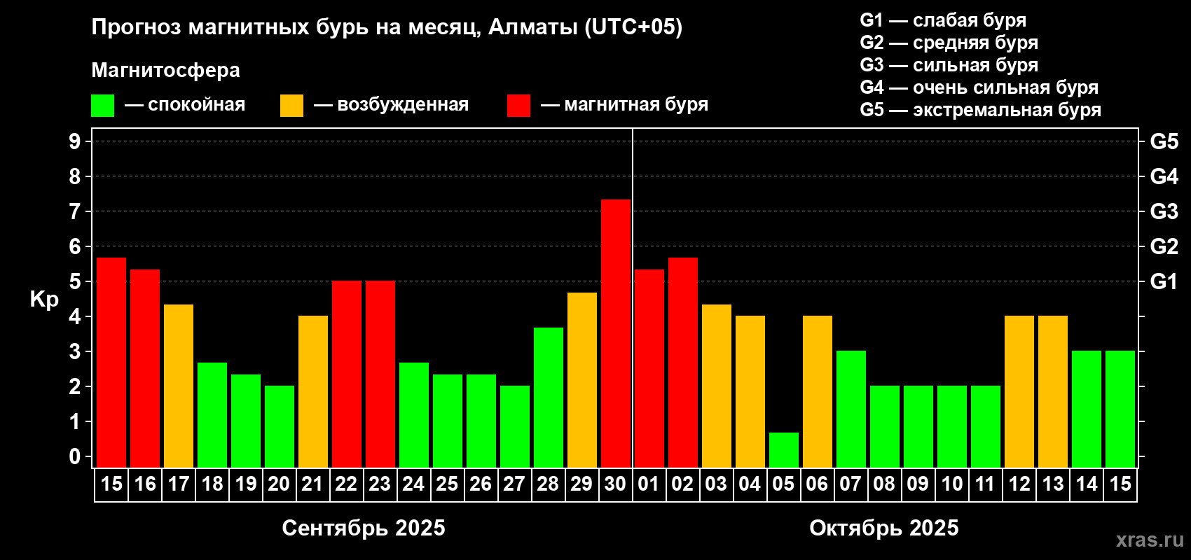 Прогноз максимального суточного геомагнитного индекса Kp на <b>1 месяц</b> (31 день) <b>с 15 сентября по 15 октября 2025 г</b>