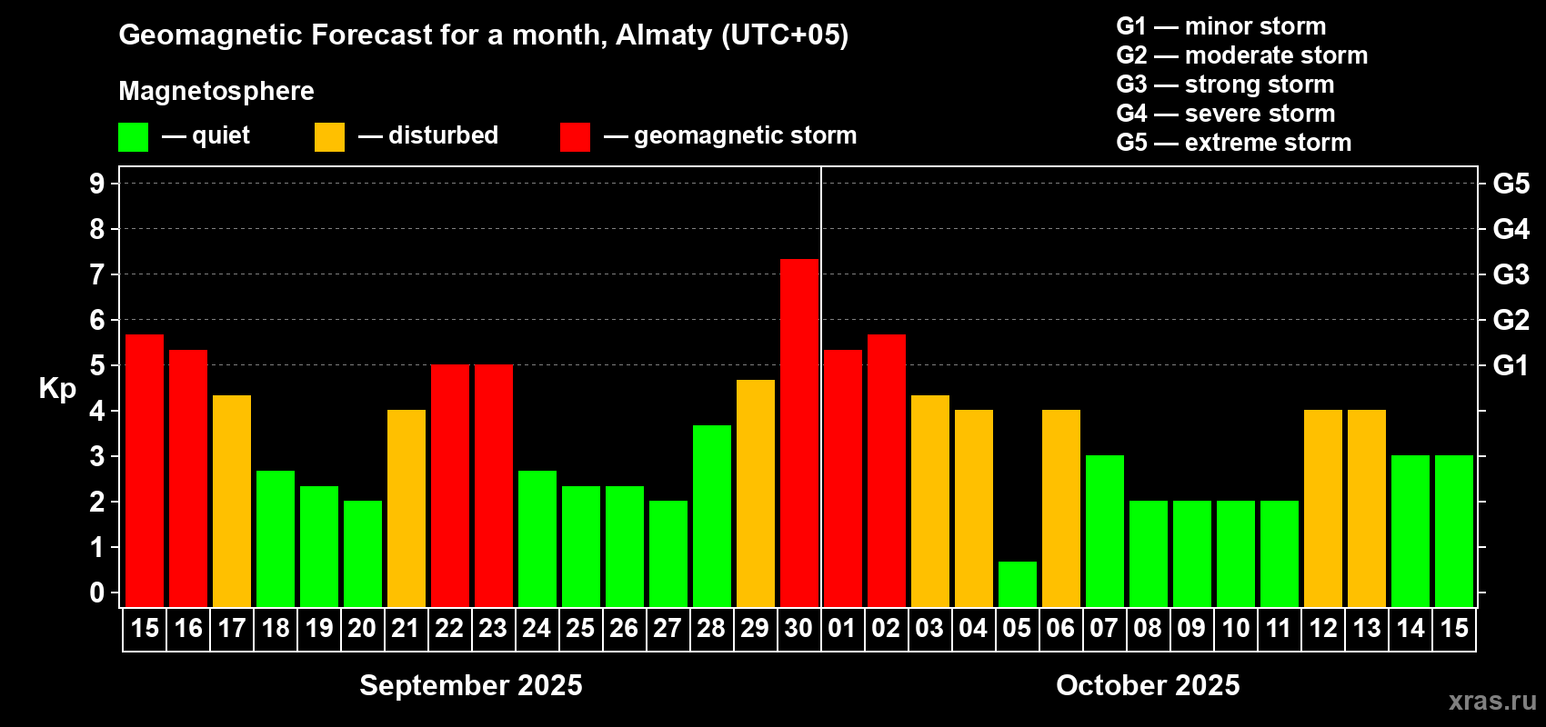 Forecast of the daily maximal value of geomagnetic index Kp for <b>1 month</b> (31 days) <b>from Sep 15, 2025 to Oct 15, 2025</b>