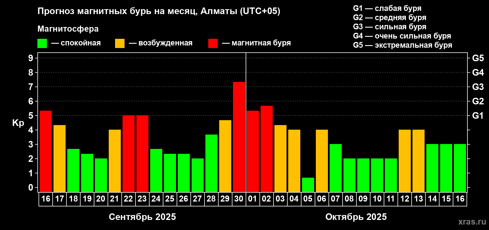 Прогноз максимального суточного геомагнитного индекса Kp на <b>1 месяц</b> (31 день) <b>с 16 сентября по 16 октября 2025 г</b>