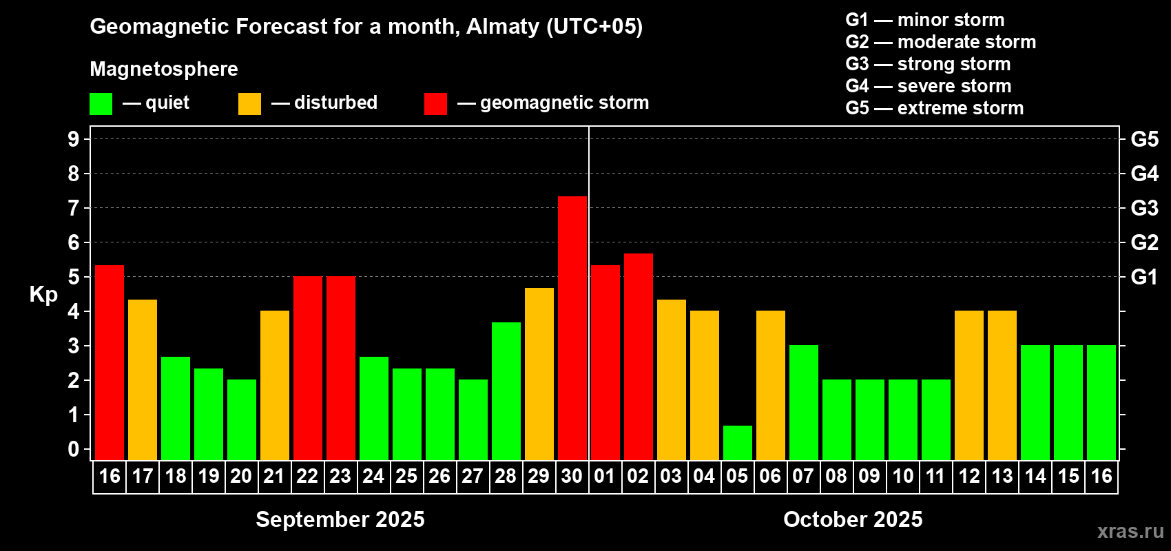 Forecast of the daily maximal value of geomagnetic index Kp for <b>1 month</b> (31 days) <b>from Sep 16, 2025 to Oct 16, 2025</b>