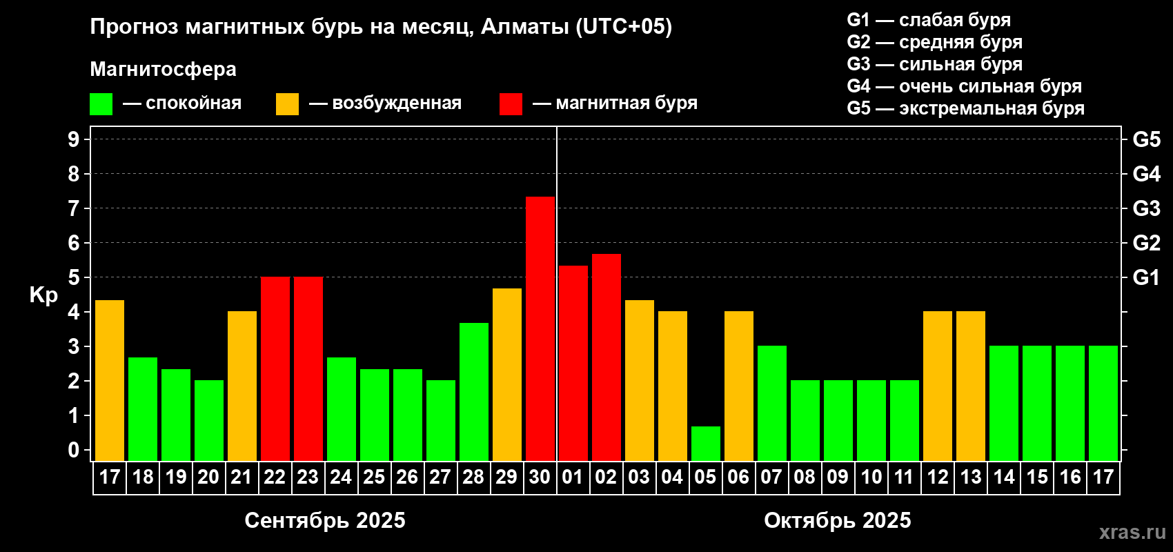 Прогноз максимального суточного геомагнитного индекса Kp на <b>1 месяц</b> (31 день) <b>с 17 сентября по 17 октября 2025 г</b>