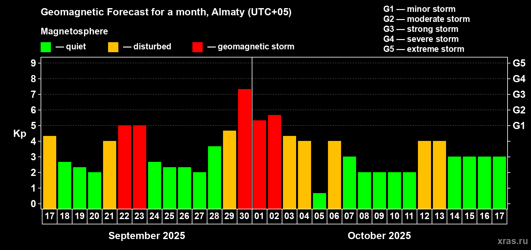 Forecast of the daily maximal value of geomagnetic index Kp for <b>1 month</b> (31 days) <b>from Sep 17, 2025 to Oct 17, 2025</b>