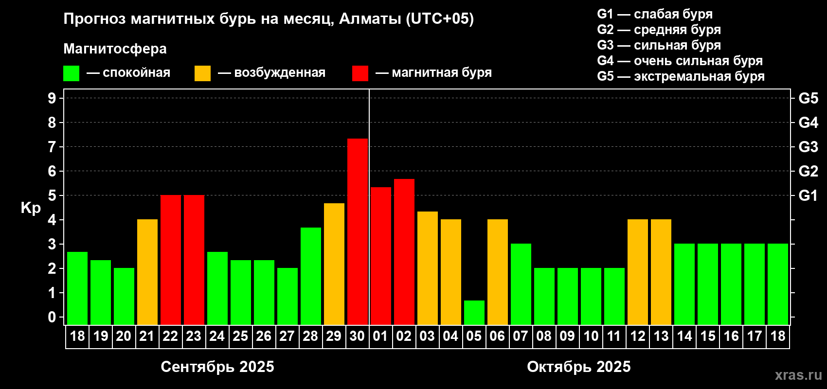 Прогноз максимального суточного геомагнитного индекса Kp на <b>1 месяц</b> (31 день) <b>с 18 сентября по 18 октября 2025 г</b>