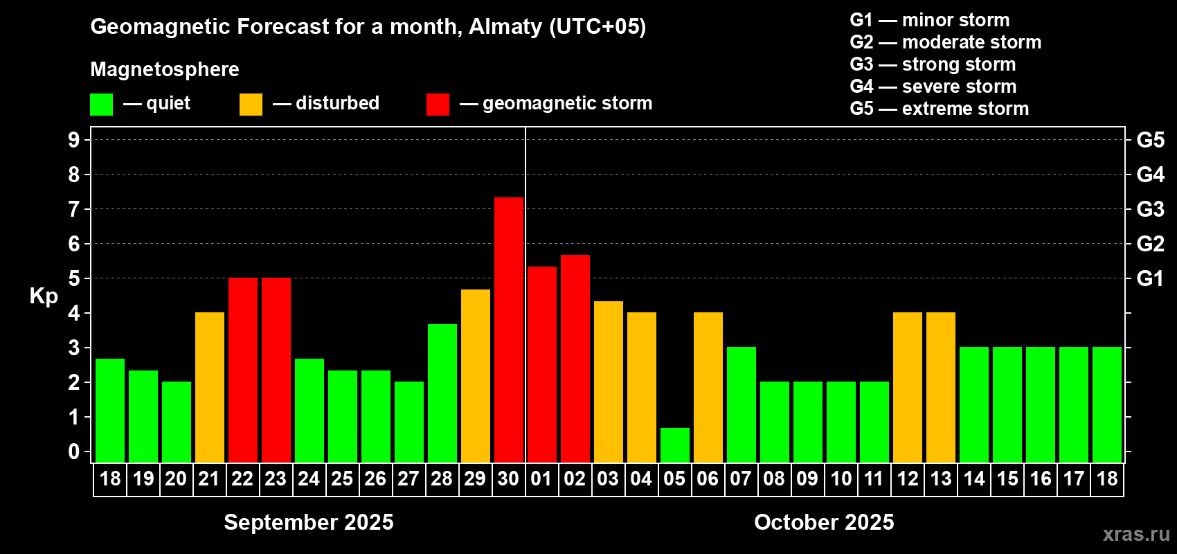 Forecast of the daily maximal value of geomagnetic index Kp for <b>1 month</b> (31 days) <b>from Sep 18, 2025 to Oct 18, 2025</b>