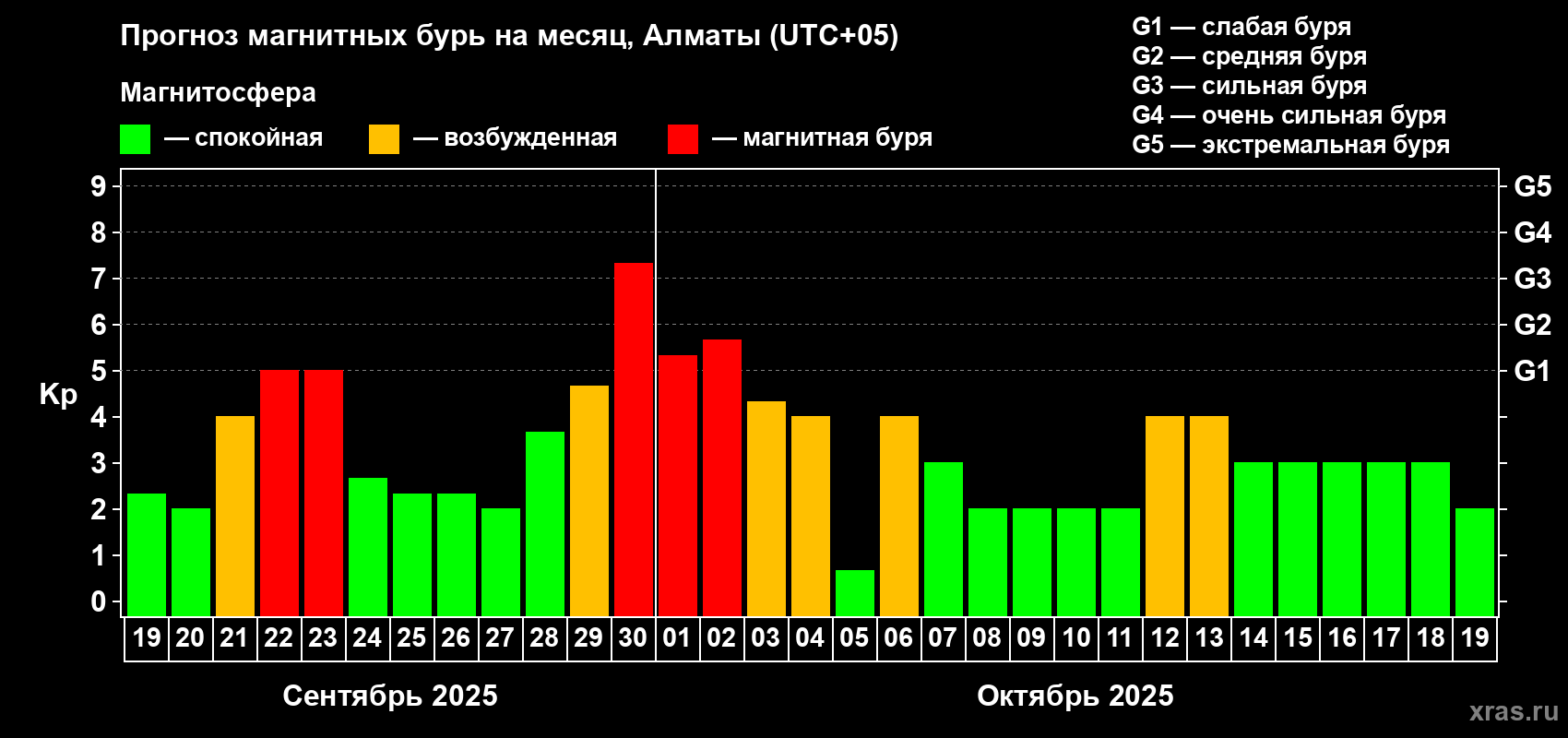 Прогноз максимального суточного геомагнитного индекса Kp на <b>1 месяц</b> (31 день) <b>с 19 сентября по 19 октября 2025 г</b>