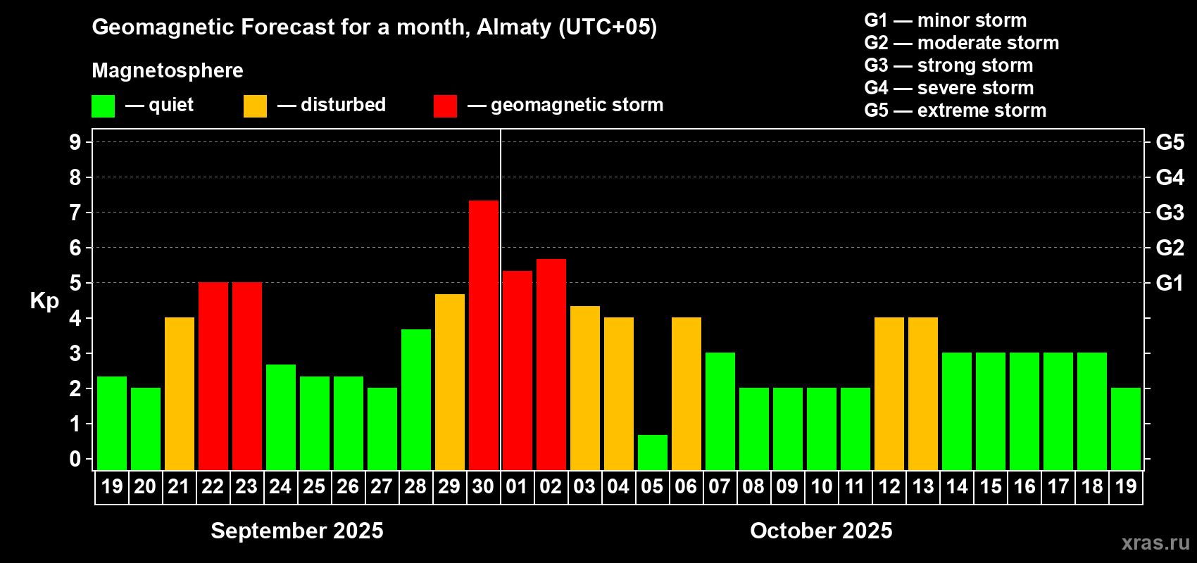 Forecast of the daily maximal value of geomagnetic index Kp for <b>1 month</b> (31 days) <b>from Sep 19, 2025 to Oct 19, 2025</b>