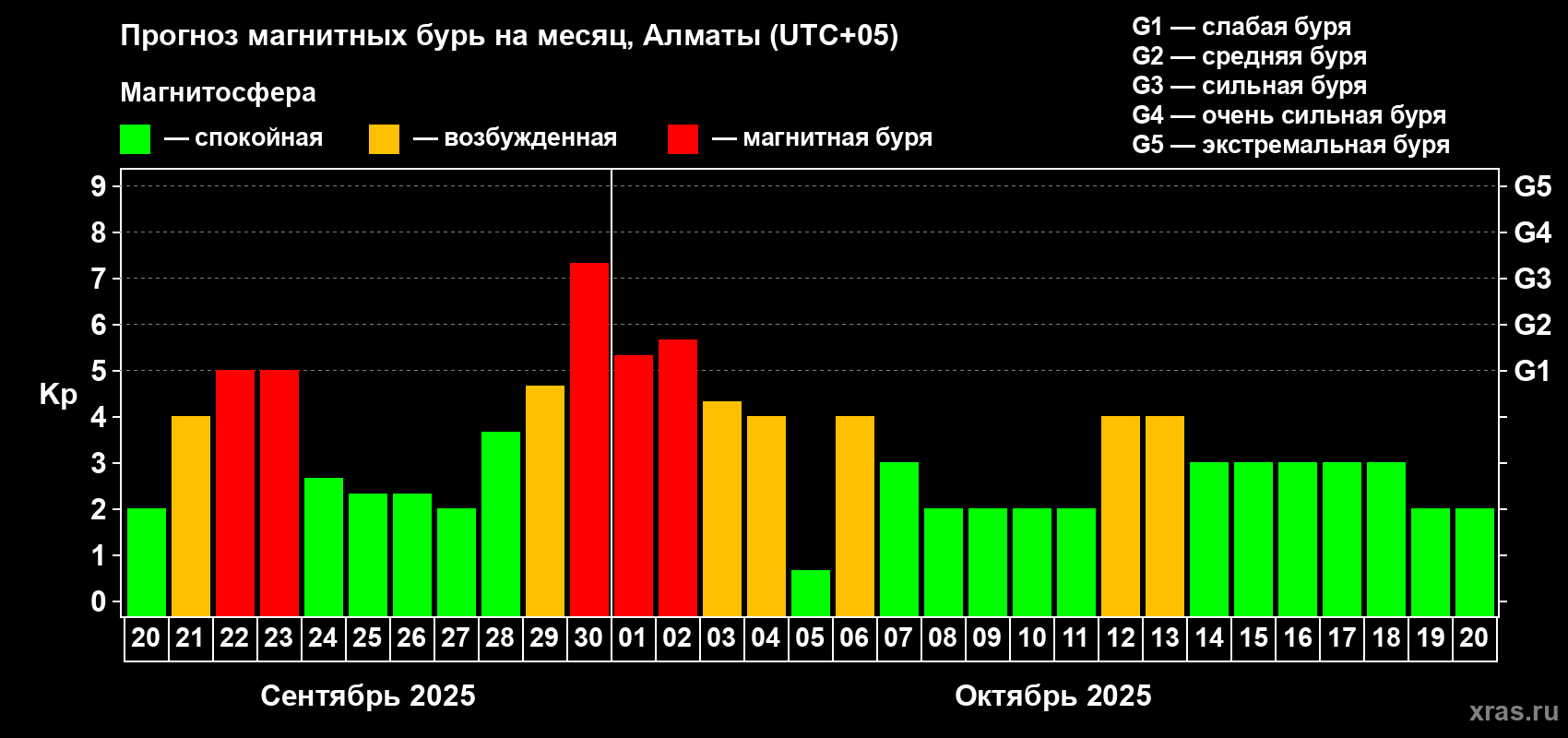 Прогноз максимального суточного геомагнитного индекса Kp на <b>1 месяц</b> (31 день) <b>с 20 сентября по 20 октября 2025 г</b>