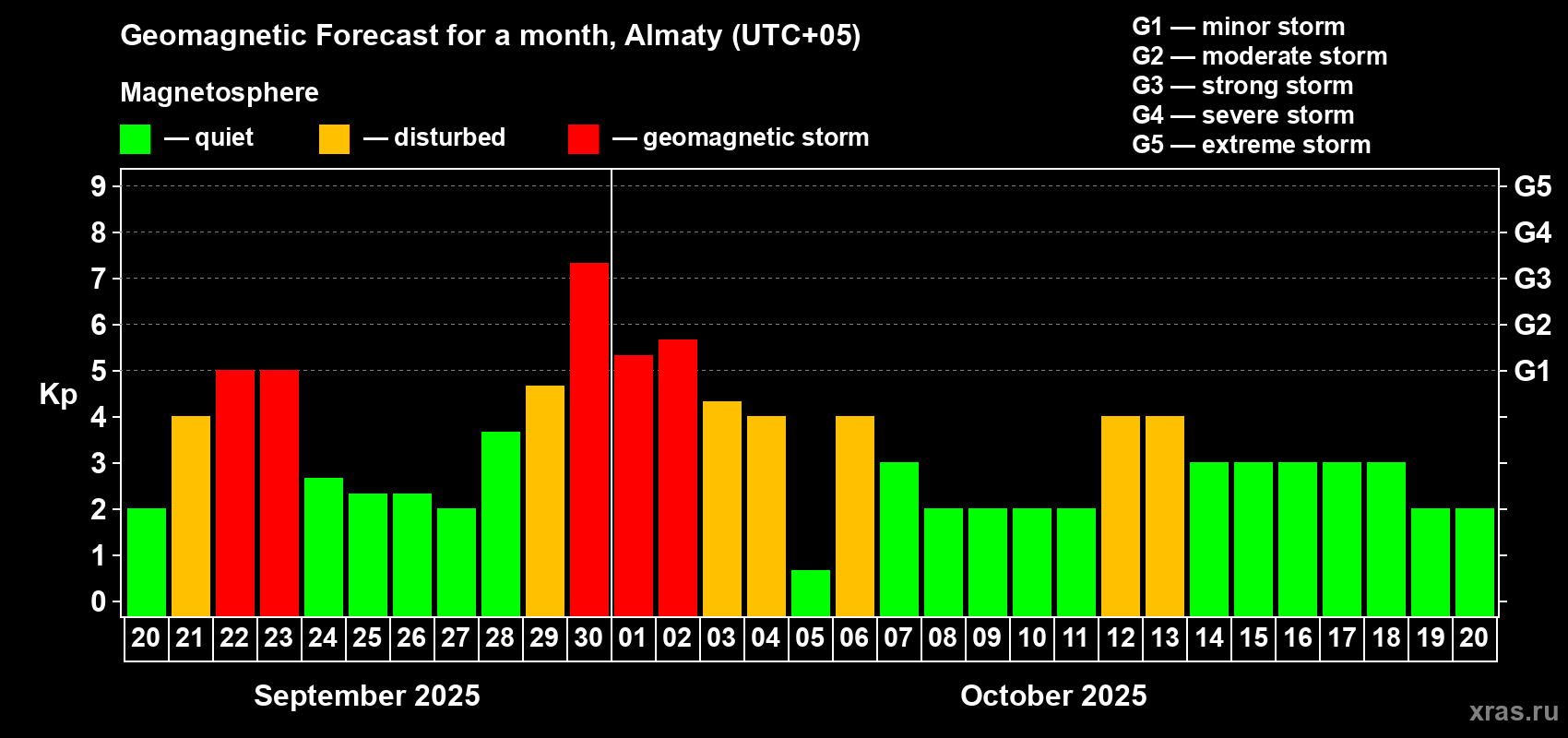 Forecast of the daily maximal value of geomagnetic index Kp for <b>1 month</b> (31 days) <b>from Sep 20, 2025 to Oct 20, 2025</b>