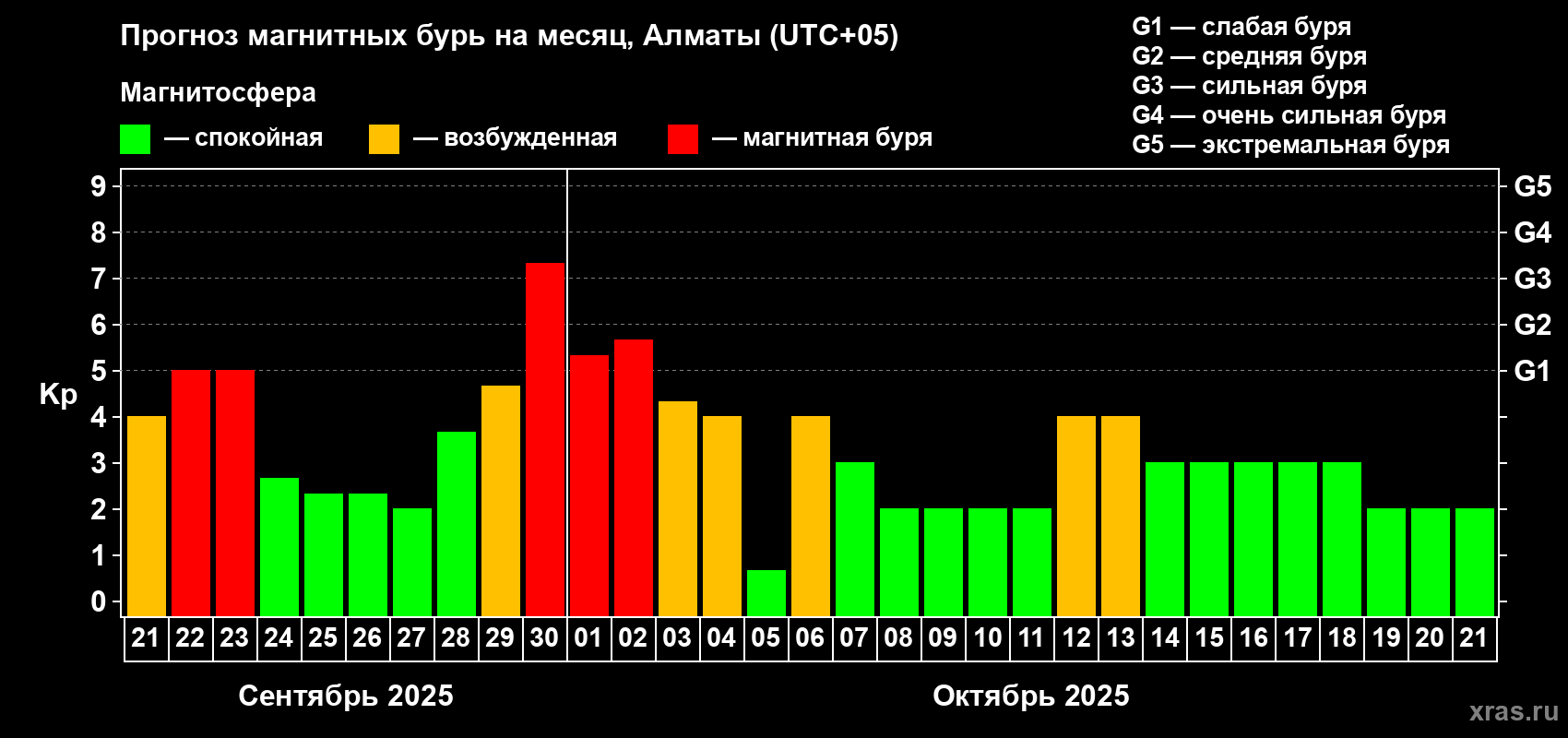 Прогноз максимального суточного геомагнитного индекса Kp на <b>1 месяц</b> (31 день) <b>с 21 сентября по 21 октября 2025 г</b>