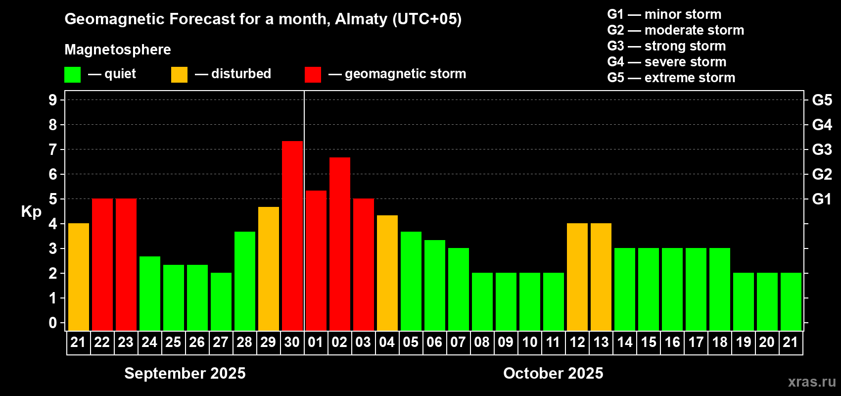 Forecast of the daily maximal value of geomagnetic index Kp for <b>1 month</b> (31 days) <b>from Sep 21, 2025 to Oct 21, 2025</b>