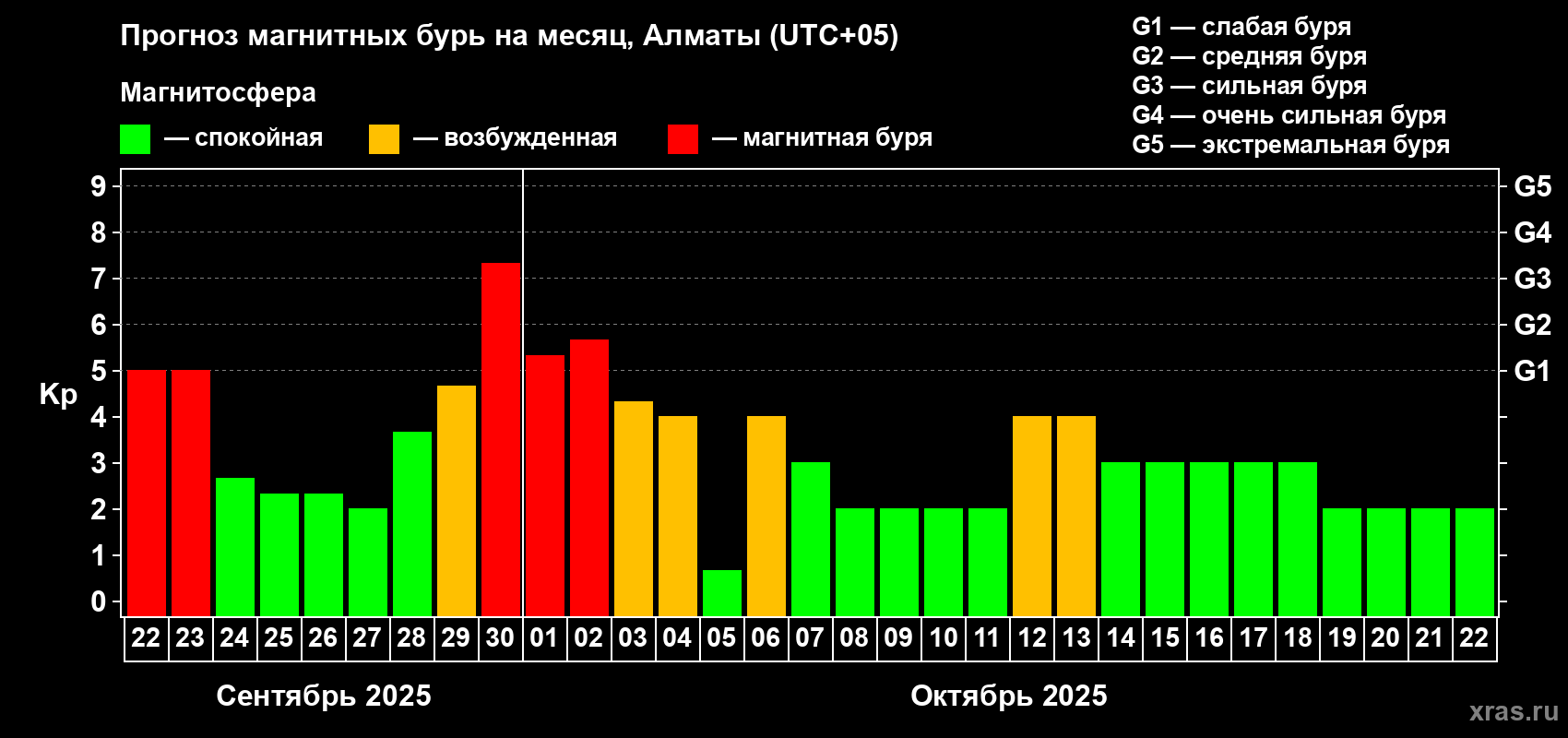 Прогноз максимального суточного геомагнитного индекса Kp на <b>1 месяц</b> (31 день) <b>с 22 сентября по 22 октября 2025 г</b>