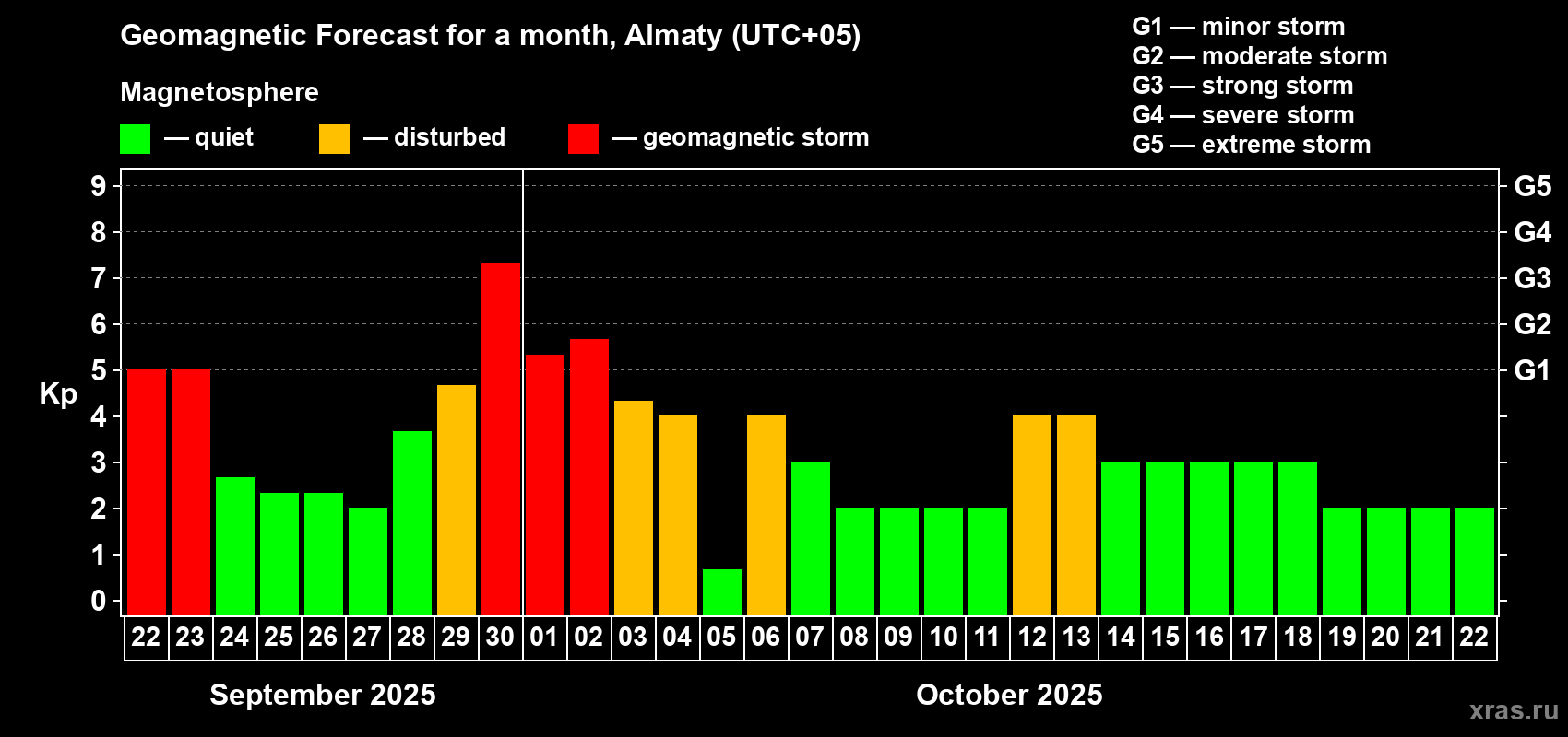 Forecast of the daily maximal value of geomagnetic index Kp for <b>1 month</b> (31 days) <b>from Sep 22, 2025 to Oct 22, 2025</b>
