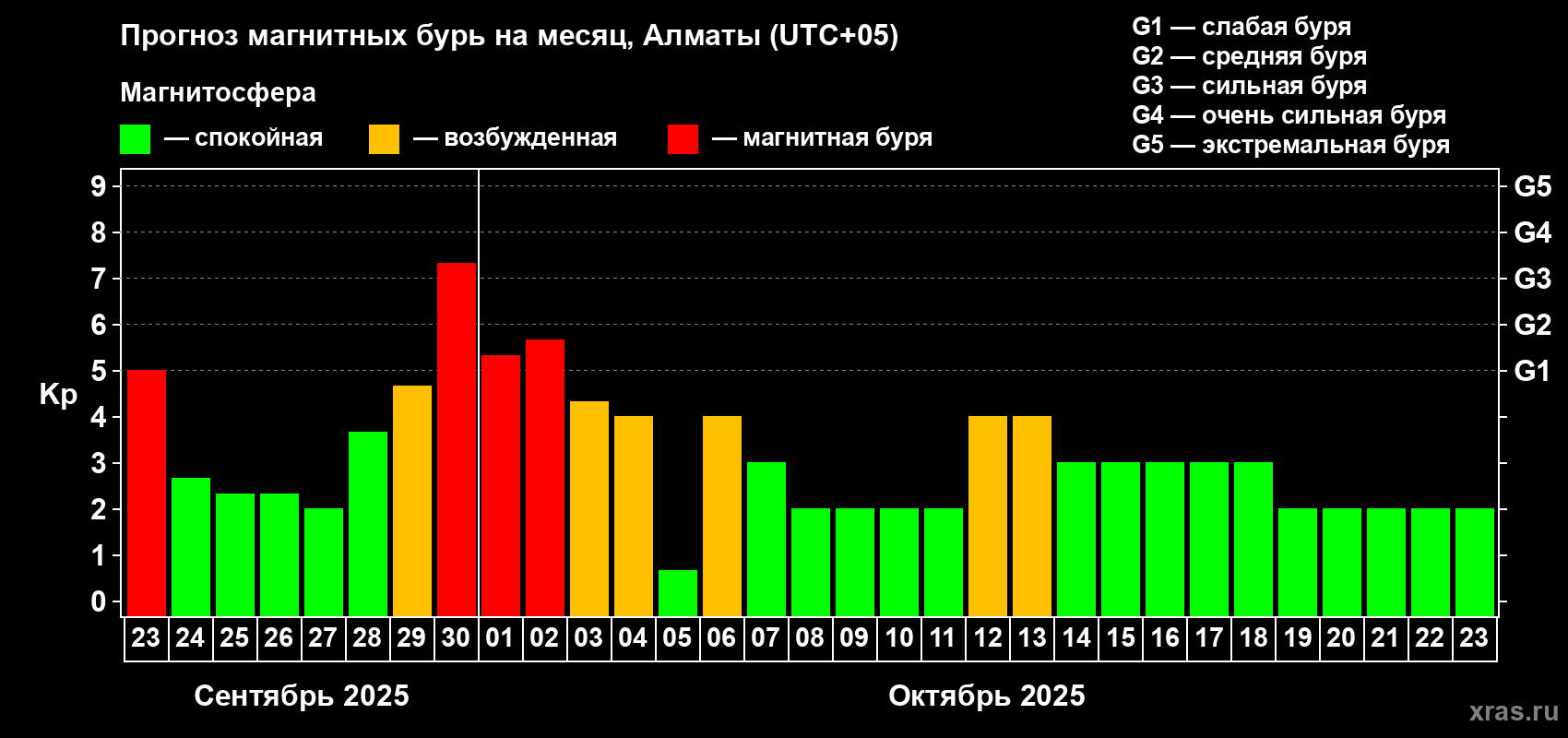 Прогноз максимального суточного геомагнитного индекса Kp на <b>1 месяц</b> (31 день) <b>с 23 сентября по 23 октября 2025 г</b>