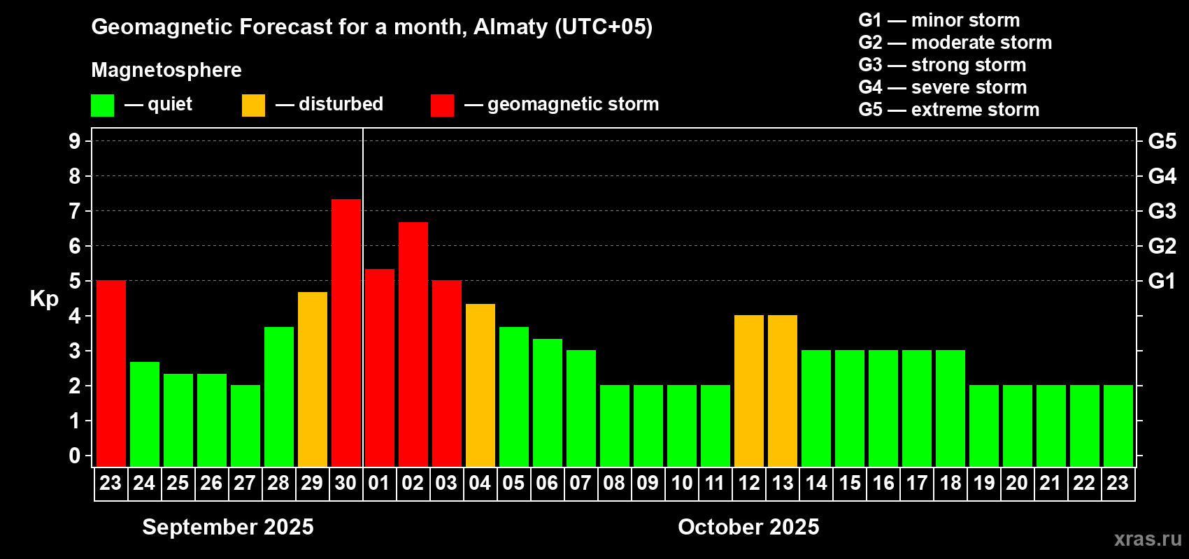 Forecast of the daily maximal value of geomagnetic index Kp for <b>1 month</b> (31 days) <b>from Sep 23, 2025 to Oct 23, 2025</b>