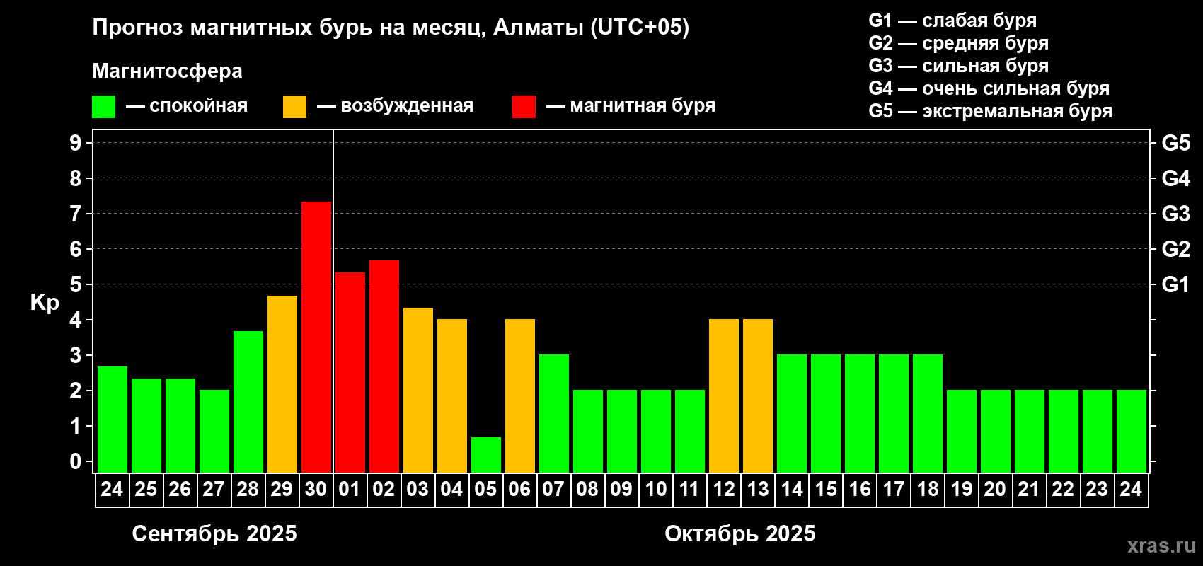 Прогноз максимального суточного геомагнитного индекса Kp на <b>1 месяц</b> (31 день) <b>с 24 сентября по 24 октября 2025 г</b>