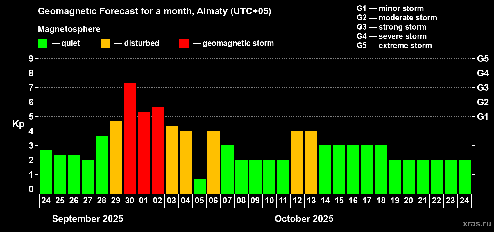 Forecast of the daily maximal value of geomagnetic index Kp for <b>1 month</b> (31 days) <b>from Sep 24, 2025 to Oct 24, 2025</b>