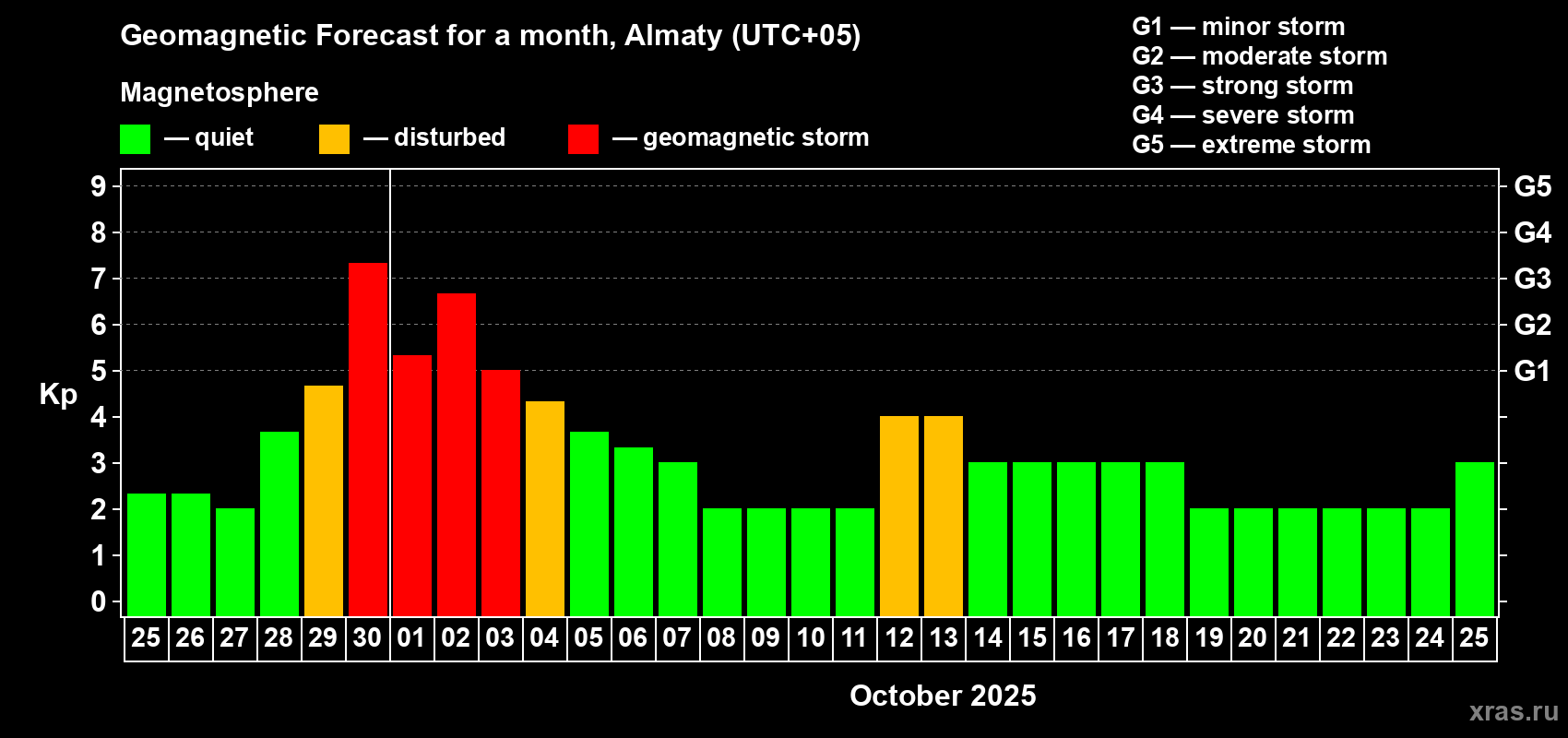 Forecast of the daily maximal value of geomagnetic index Kp for <b>1 month</b> (31 days) <b>from Sep 25, 2025 to Oct 25, 2025</b>