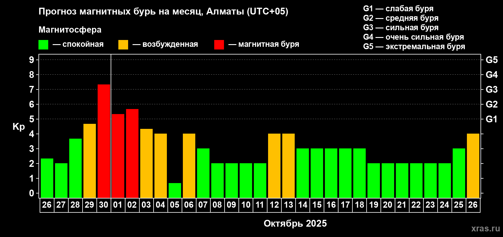 Прогноз максимального суточного геомагнитного индекса Kp на <b>1 месяц</b> (31 день) <b>с 26 сентября по 26 октября 2025 г</b>