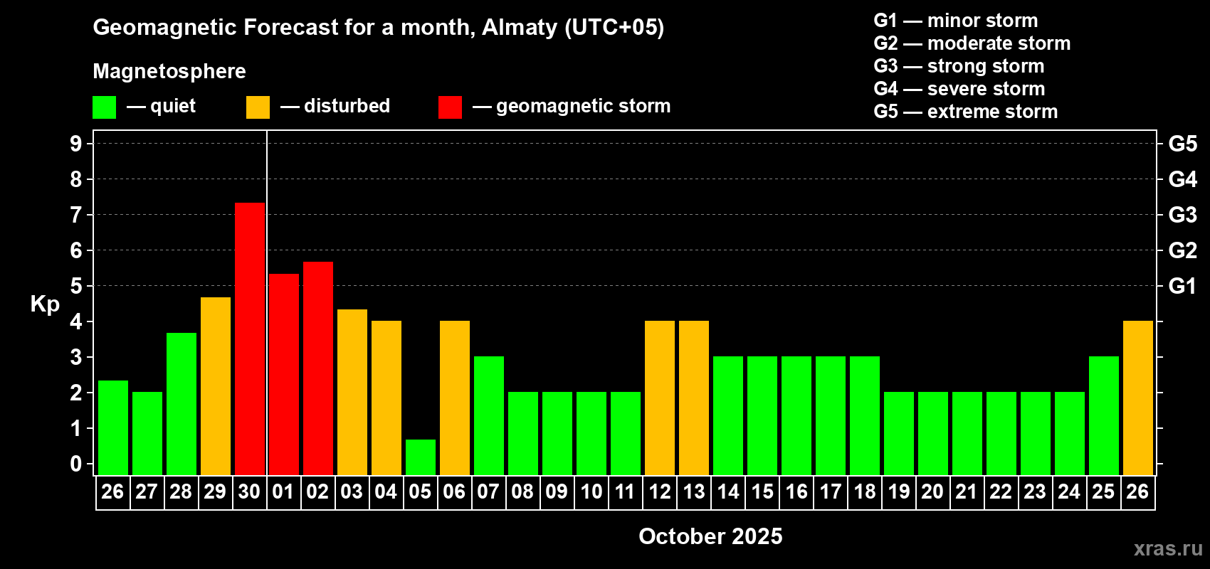 Forecast of the daily maximal value of geomagnetic index Kp for <b>1 month</b> (31 days) <b>from Sep 26, 2025 to Oct 26, 2025</b>