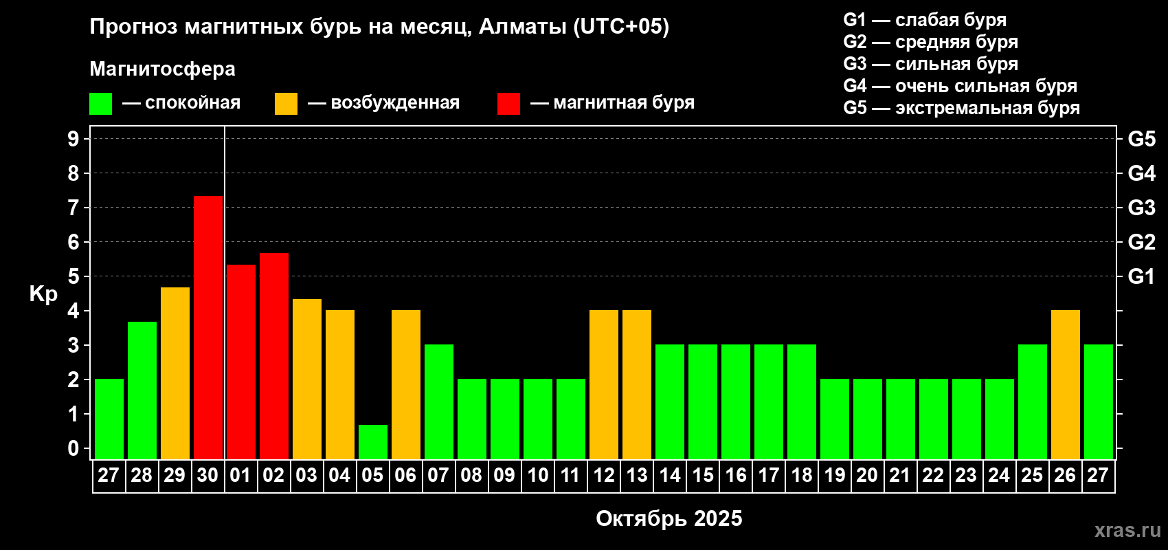 Прогноз максимального суточного геомагнитного индекса Kp на <b>1 месяц</b> (31 день) <b>с 27 сентября по 27 октября 2025 г</b>