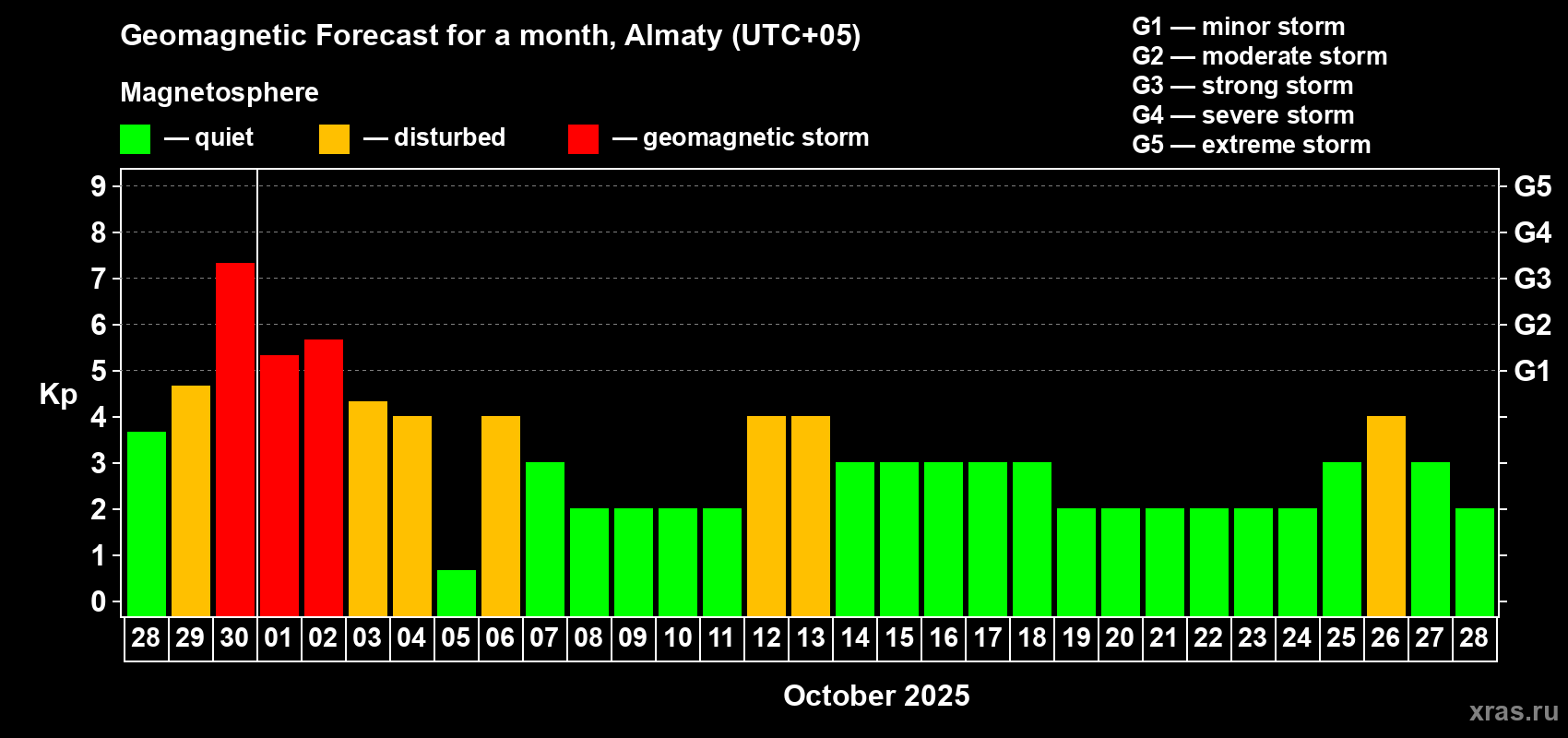 Forecast of the daily maximal value of geomagnetic index Kp for <b>1 month</b> (31 days) <b>from Sep 28, 2025 to Oct 28, 2025</b>