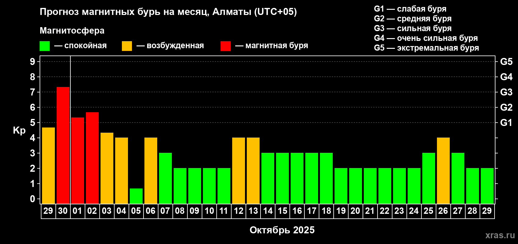 Прогноз максимального суточного геомагнитного индекса Kp на <b>1 месяц</b> (31 день) <b>с 29 сентября по 29 октября 2025 г</b>