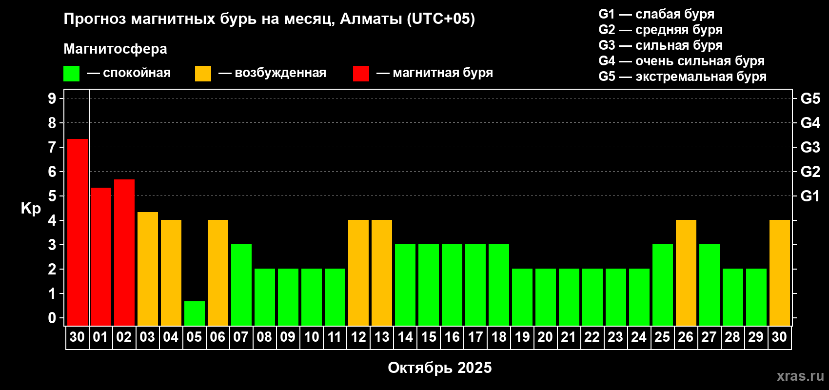 Прогноз максимального суточного геомагнитного индекса Kp на <b>1 месяц</b> (31 день) <b>с 30 сентября по 30 октября 2025 г</b>