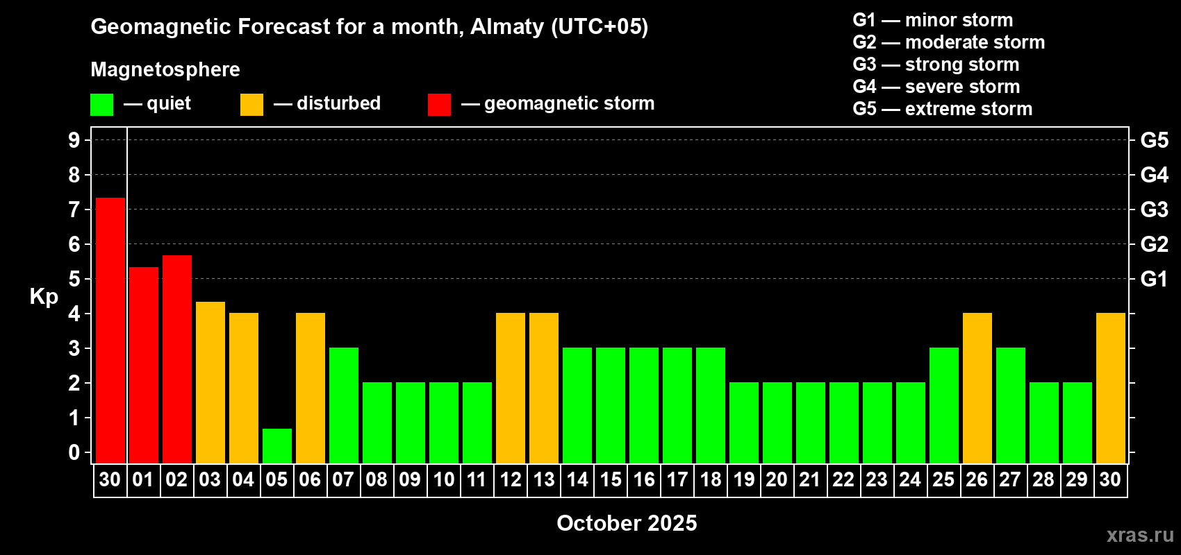 Forecast of the daily maximal value of geomagnetic index Kp for <b>1 month</b> (31 days) <b>from Sep 30, 2025 to Oct 30, 2025</b>