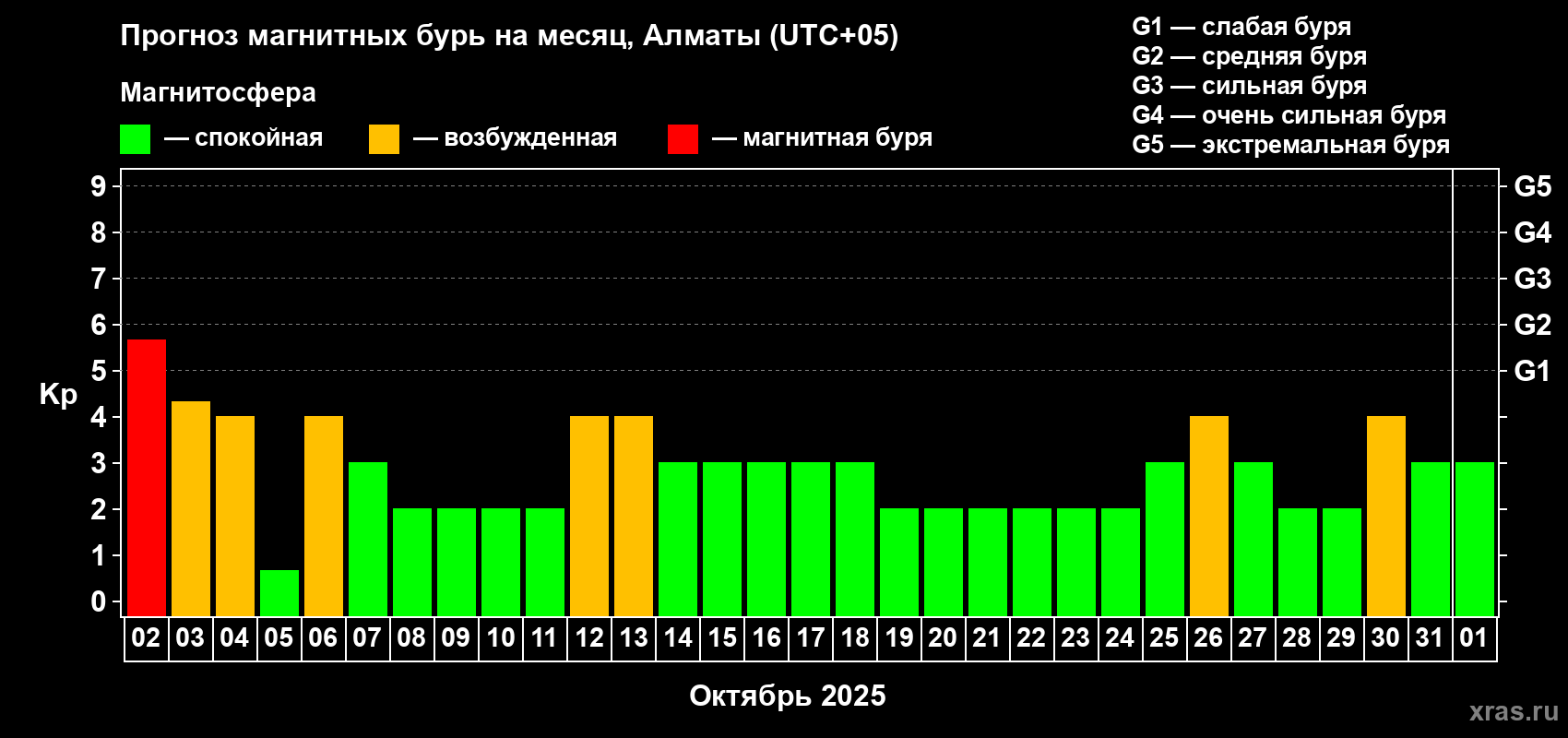 Прогноз максимального суточного геомагнитного индекса Kp на <b>1 месяц</b> (31 день) <b>с 02 октября по 01 ноября 2025 г</b>