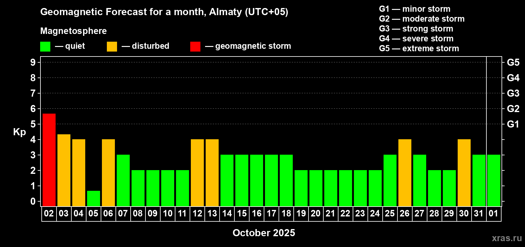 Forecast of the daily maximal value of geomagnetic index Kp for <b>1 month</b> (31 days) <b>from Oct 02, 2025 to Nov 01, 2025</b>