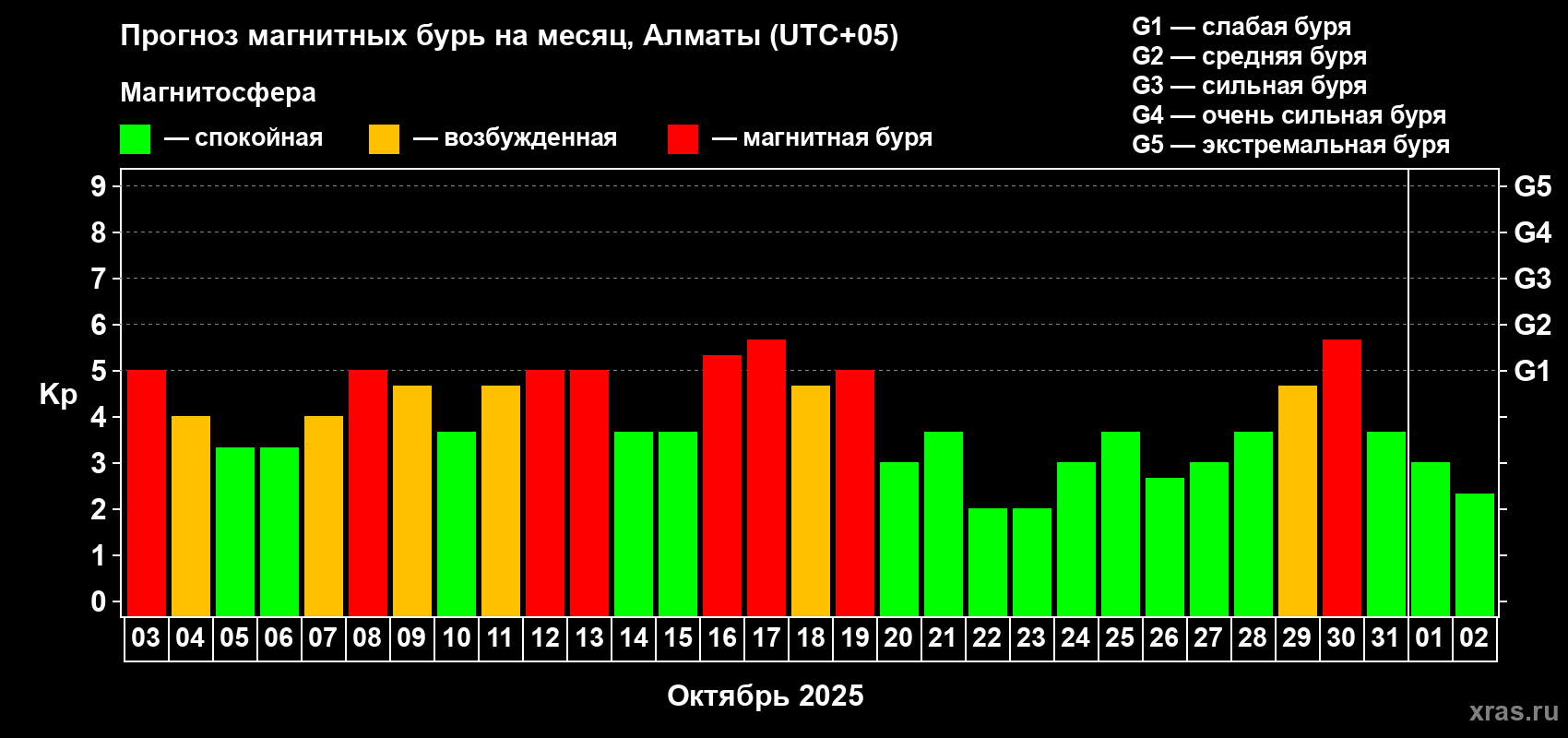 Прогноз максимального суточного геомагнитного индекса Kp на <b>1 месяц</b> (31 день) <b>с 03 октября по 02 ноября 2025 г</b>
