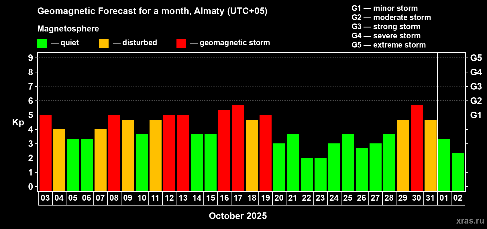 Forecast of the daily maximal value of geomagnetic index Kp for <b>1 month</b> (31 days) <b>from Oct 03, 2025 to Nov 02, 2025</b>