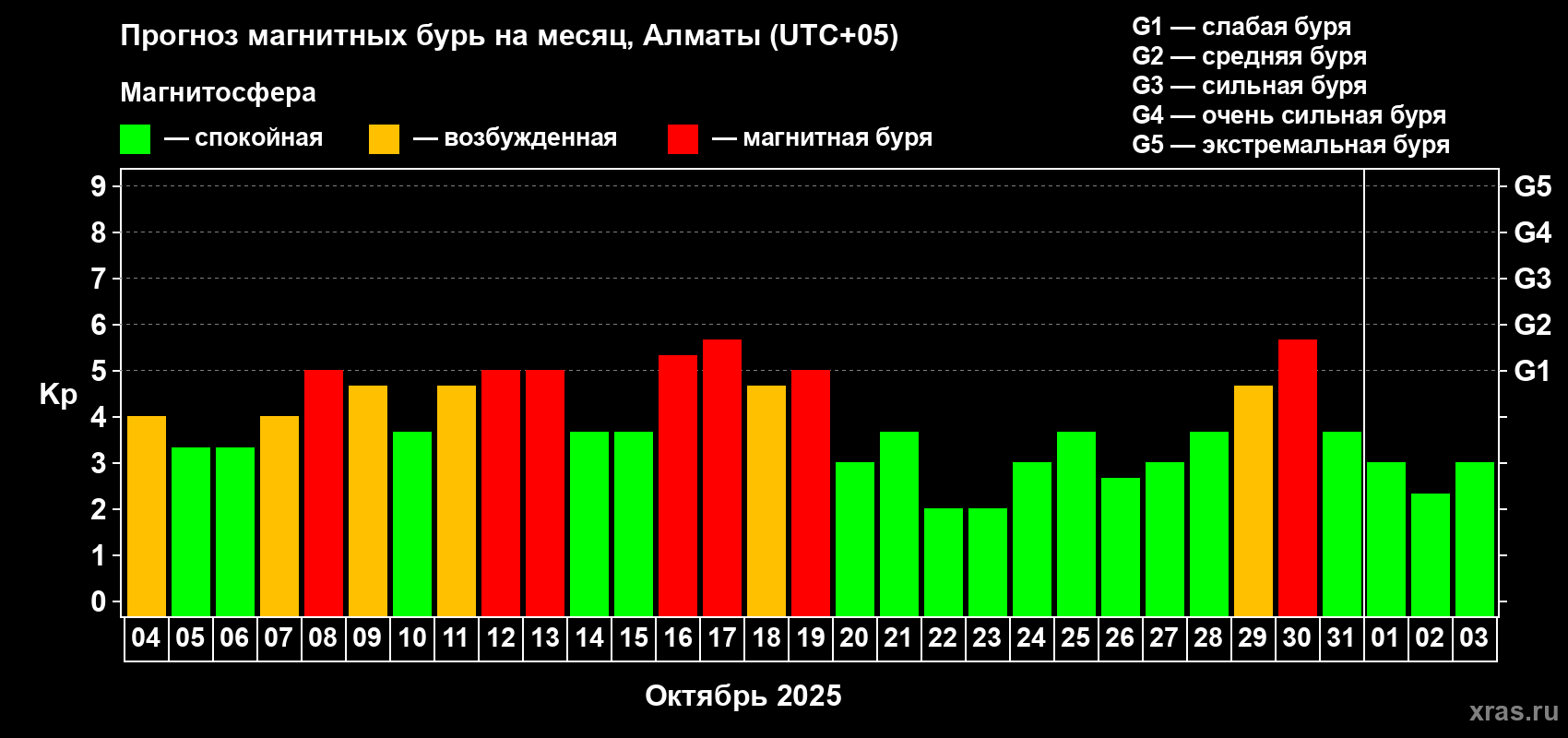 Прогноз максимального суточного геомагнитного индекса Kp на <b>1 месяц</b> (31 день) <b>с 04 октября по 03 ноября 2025 г</b>