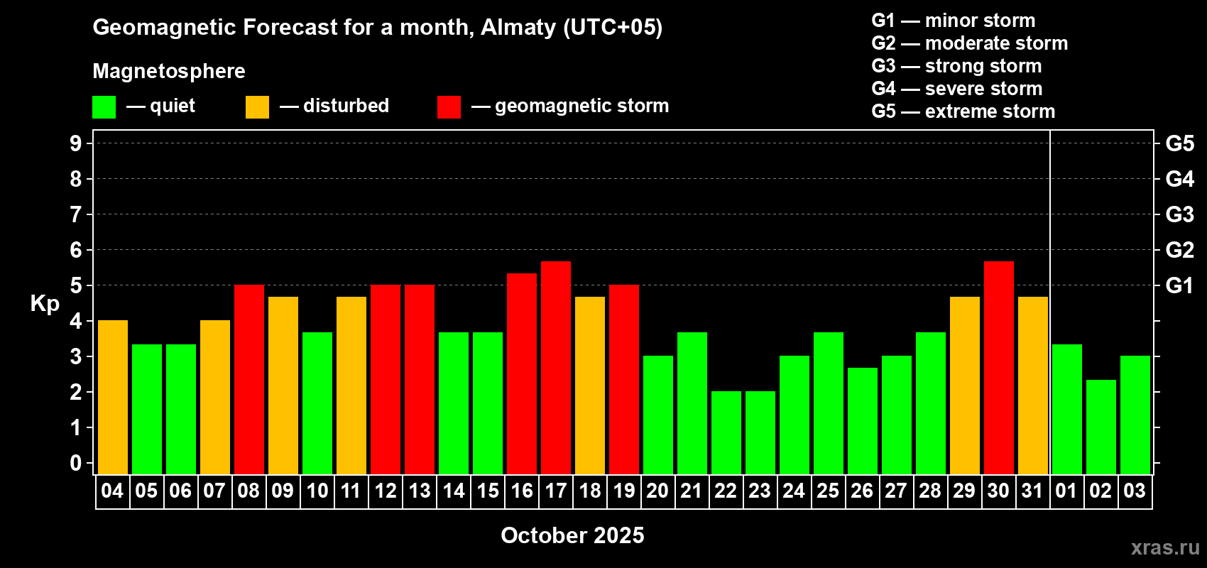 Forecast of the daily maximal value of geomagnetic index Kp for <b>1 month</b> (31 days) <b>from Oct 04, 2025 to Nov 03, 2025</b>