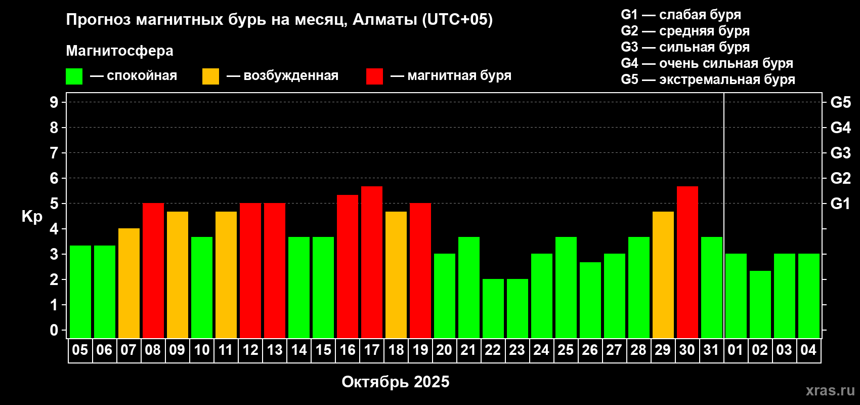Прогноз максимального суточного геомагнитного индекса Kp на <b>1 месяц</b> (31 день) <b>с 05 октября по 04 ноября 2025 г</b>