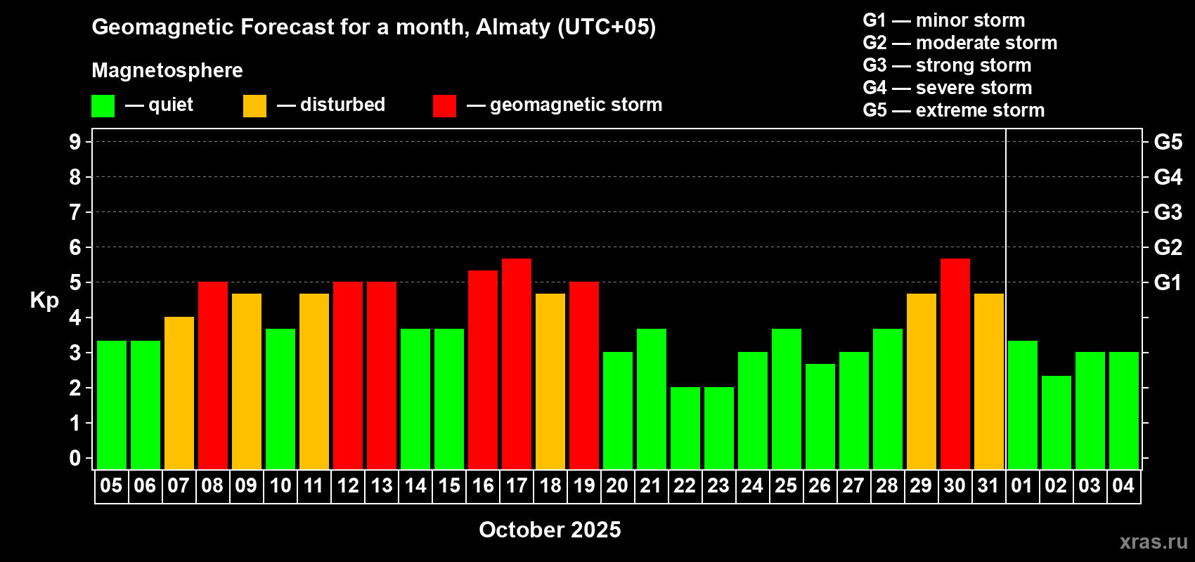Forecast of the daily maximal value of geomagnetic index Kp for <b>1 month</b> (31 days) <b>from Oct 05, 2025 to Nov 04, 2025</b>