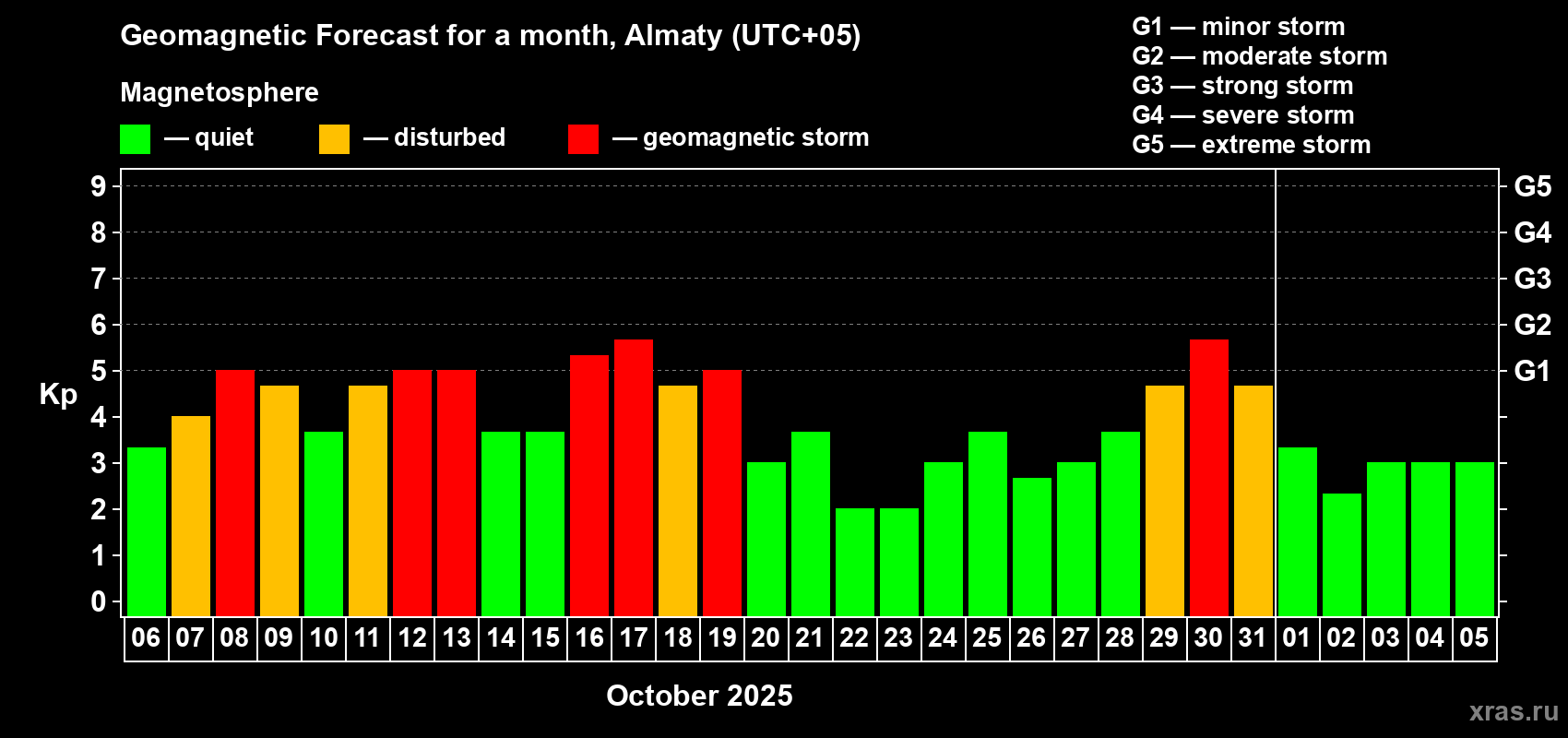 Forecast of the daily maximal value of geomagnetic index Kp for <b>1 month</b> (31 days) <b>from Oct 06, 2025 to Nov 05, 2025</b>