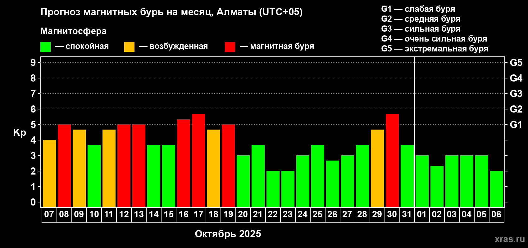 Прогноз максимального суточного геомагнитного индекса Kp на <b>1 месяц</b> (31 день) <b>с 07 октября по 06 ноября 2025 г</b>